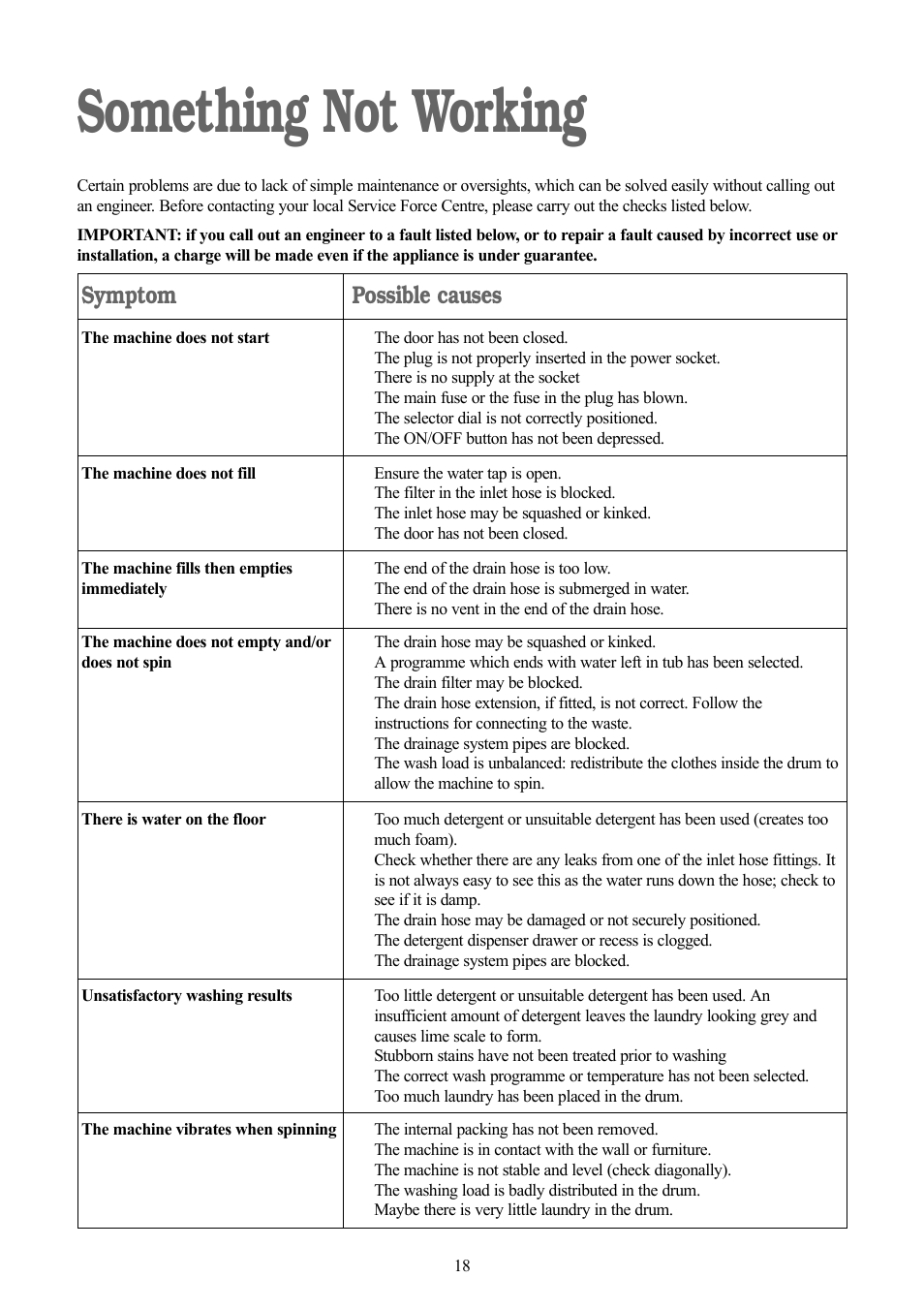 Something not working, Symptom, Possible causes | Zanussi ZT 1012 User Manual | Page 18 / 28