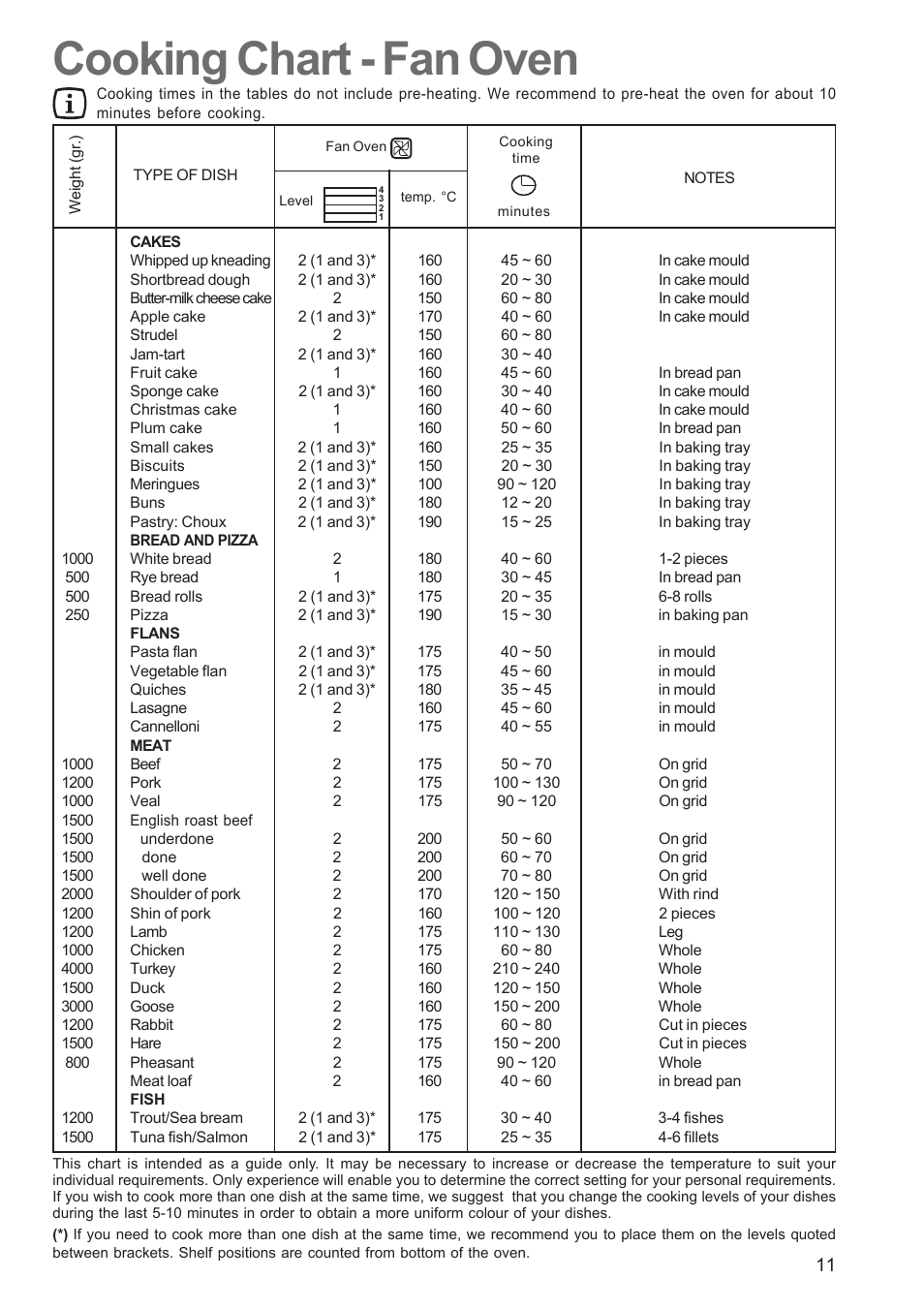 Cooking chart - fan oven | Zanussi ZBF 360 User Manual | Page 11 / 20