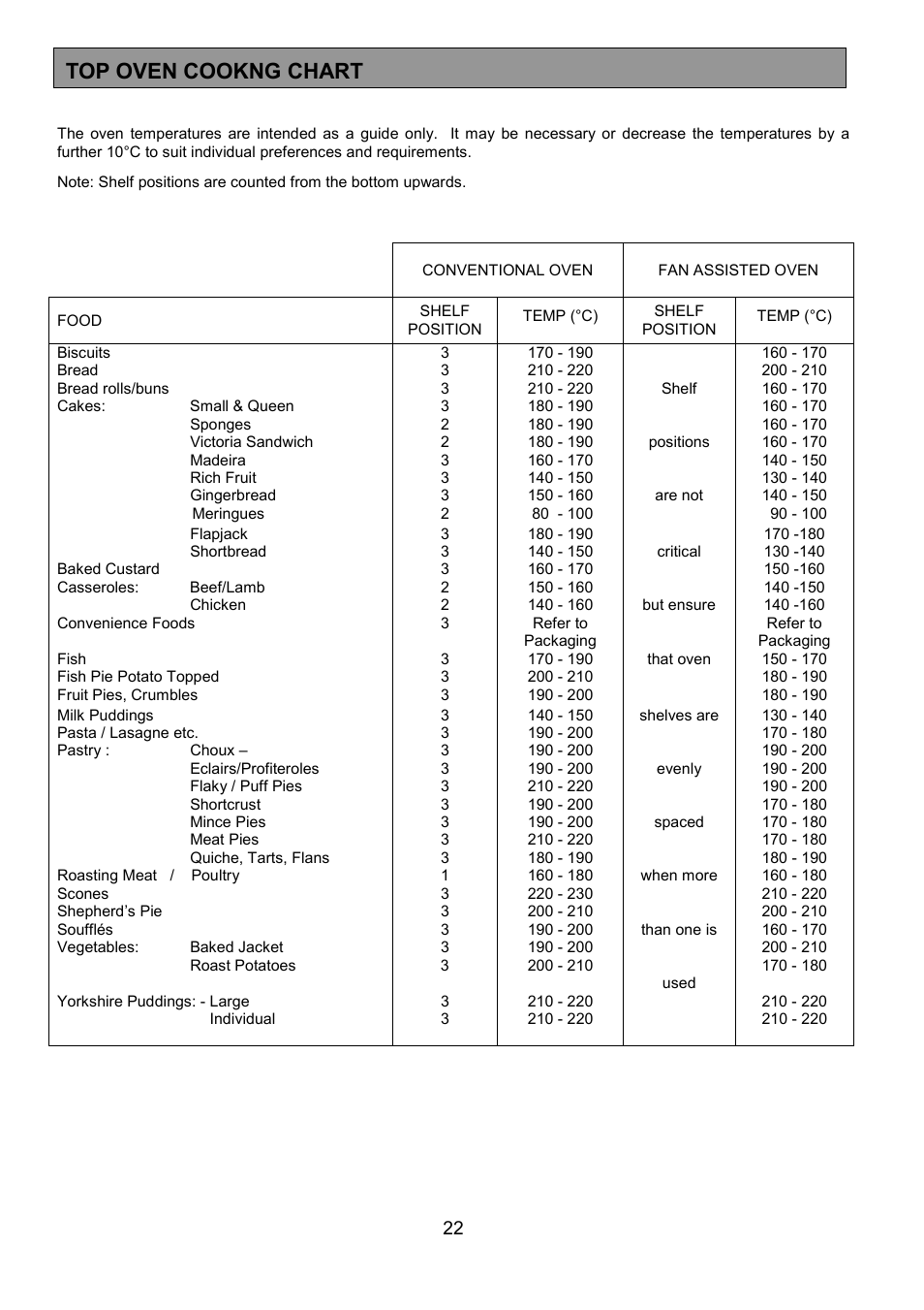 Top oven cookng chart | Zanussi ZHQ 575 User Manual | Page 22 / 60