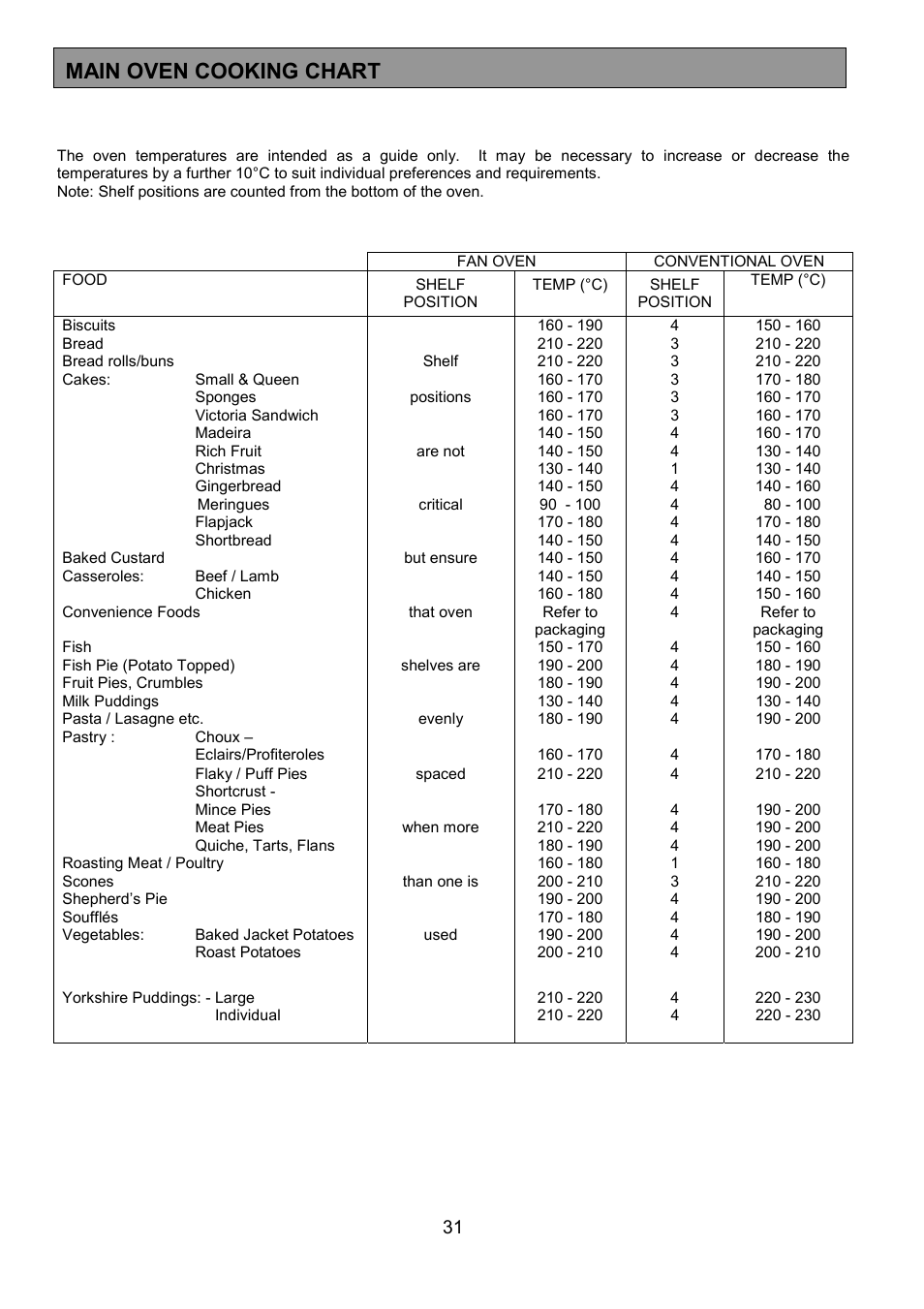 Main oven cooking chart | Zanussi ZHQ 575 User Manual | Page 31 / 60