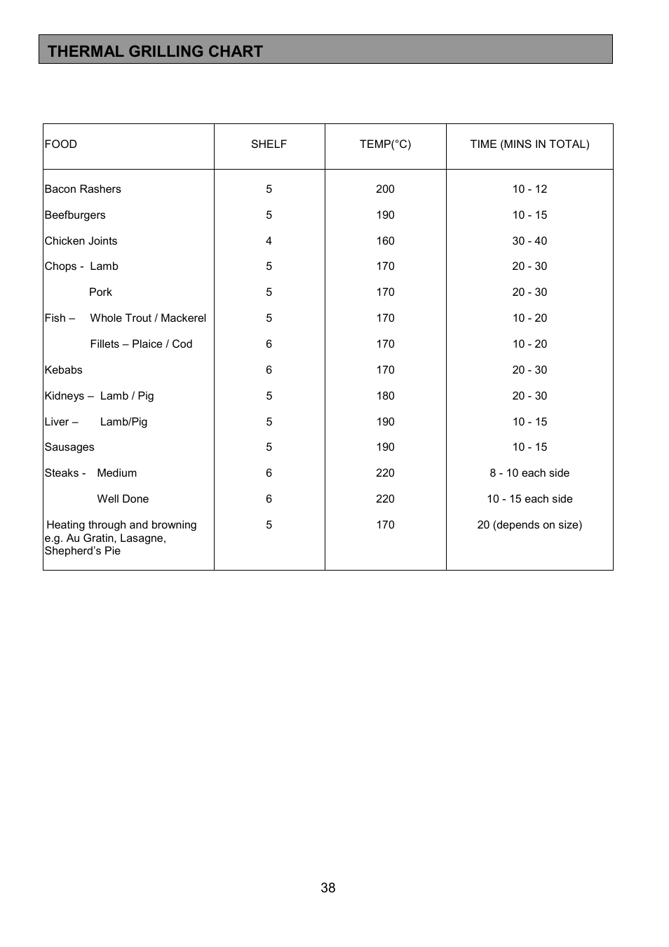 Thermal grilling chart | Zanussi ZHQ 575 User Manual | Page 38 / 60