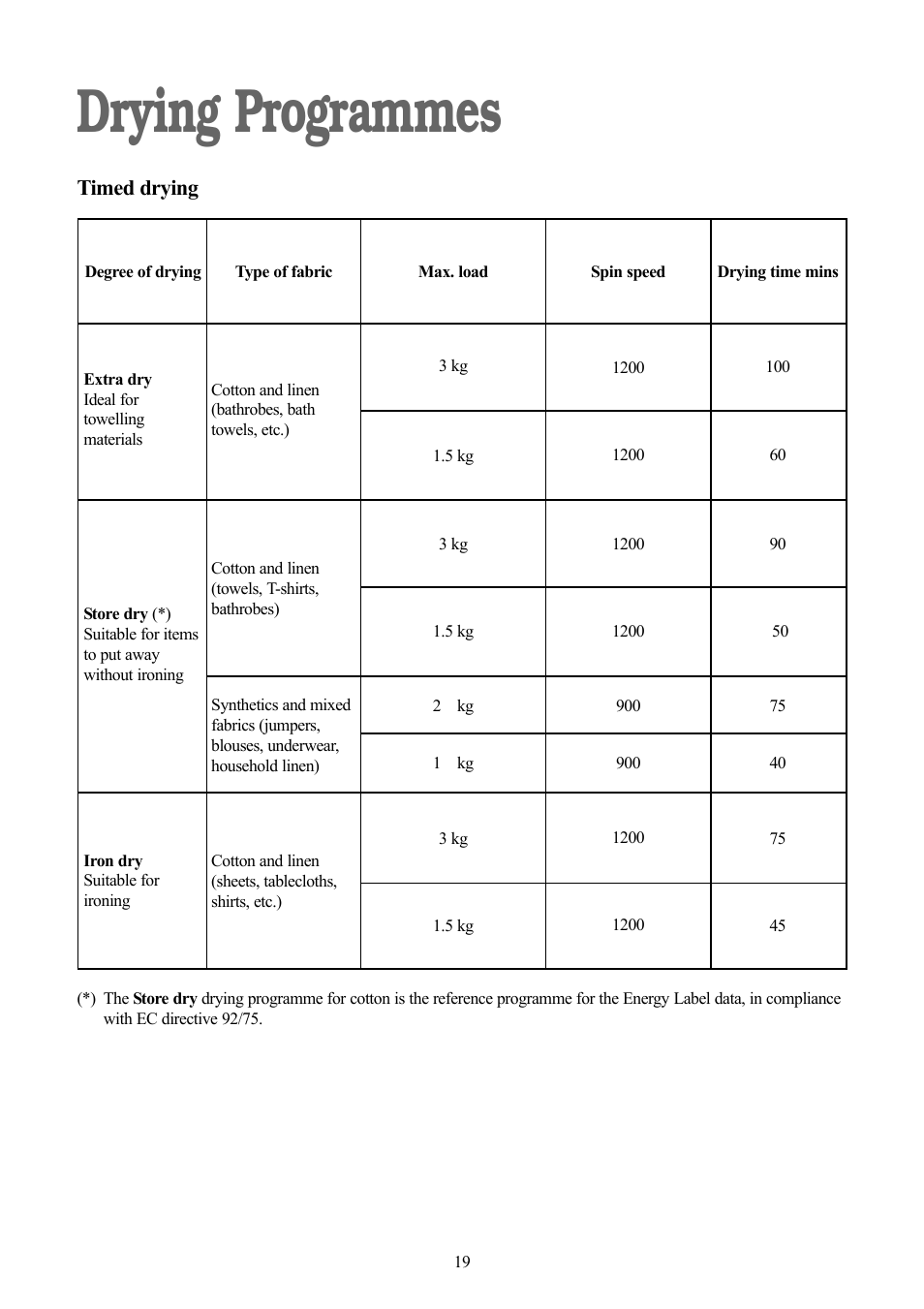 Drying programmes, Timed drying | Zanussi ZWD 1251 W User Manual | Page 19 / 30