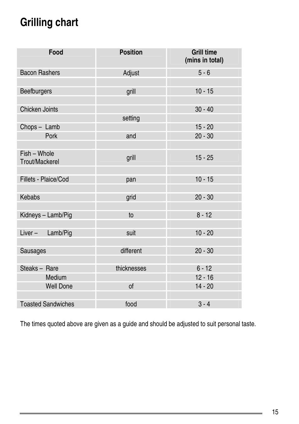 Grilling chart | Zanussi ZCE7610 User Manual | Page 15 / 36