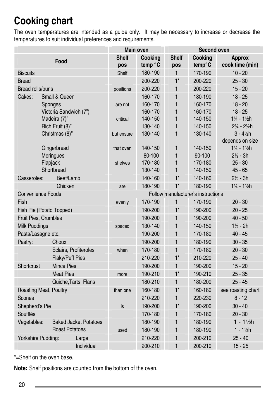 Cooking chart | Zanussi ZCE7610 User Manual | Page 20 / 36