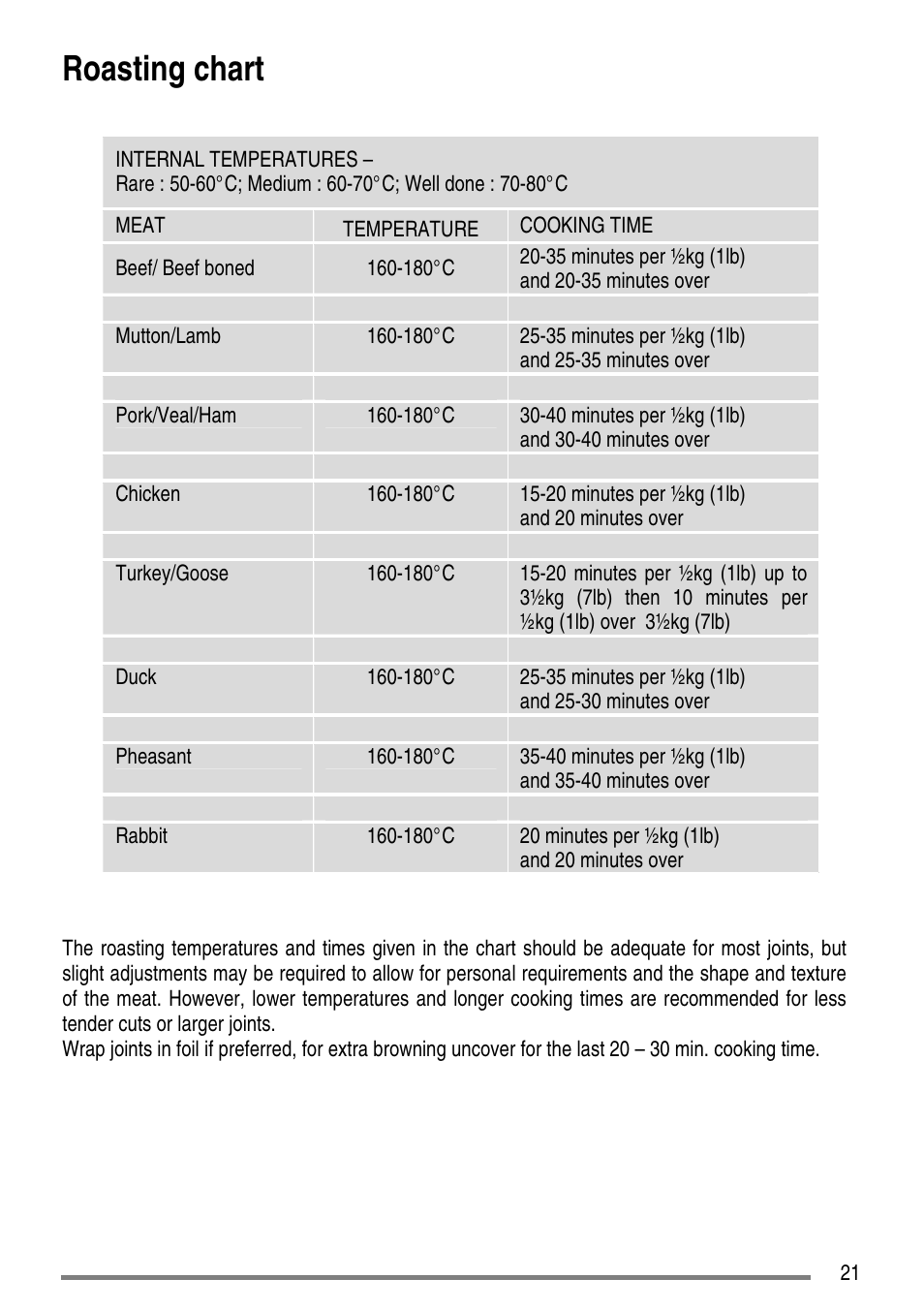 Roasting chart | Zanussi ZCE7610 User Manual | Page 21 / 36