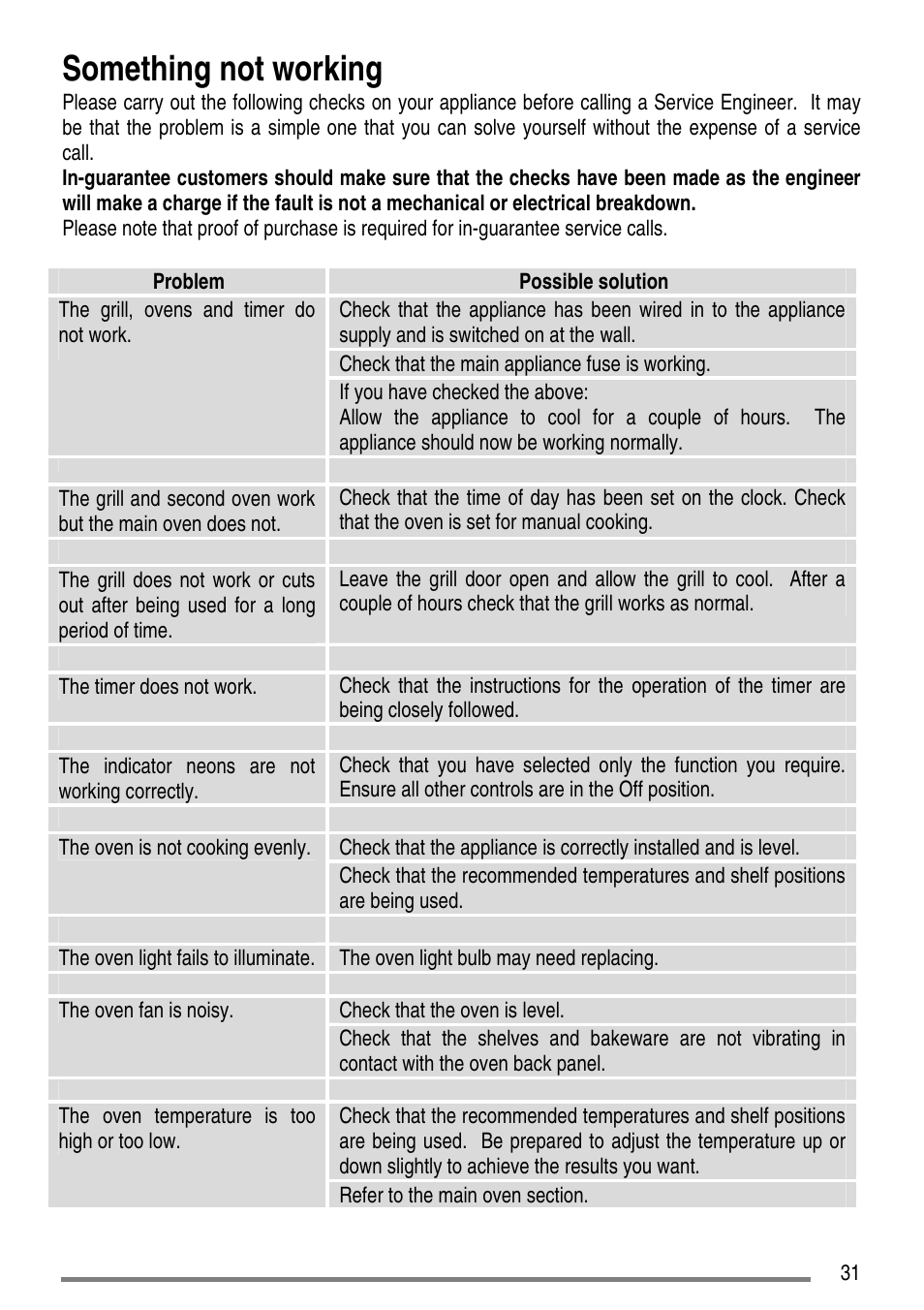 Something not working | Zanussi ZCE7610 User Manual | Page 31 / 36