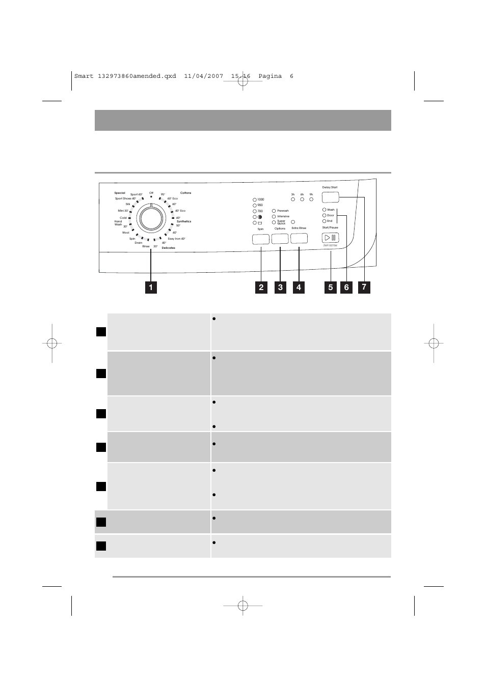Control panel and functions, The relevant light will light up, Programme selector dial and on/off switch | Spin reduction button, Options button, Extra rinse button, Start/pause button, Delay start button, Programme progress display | Zanussi 132973860 User Manual | Page 6 / 32