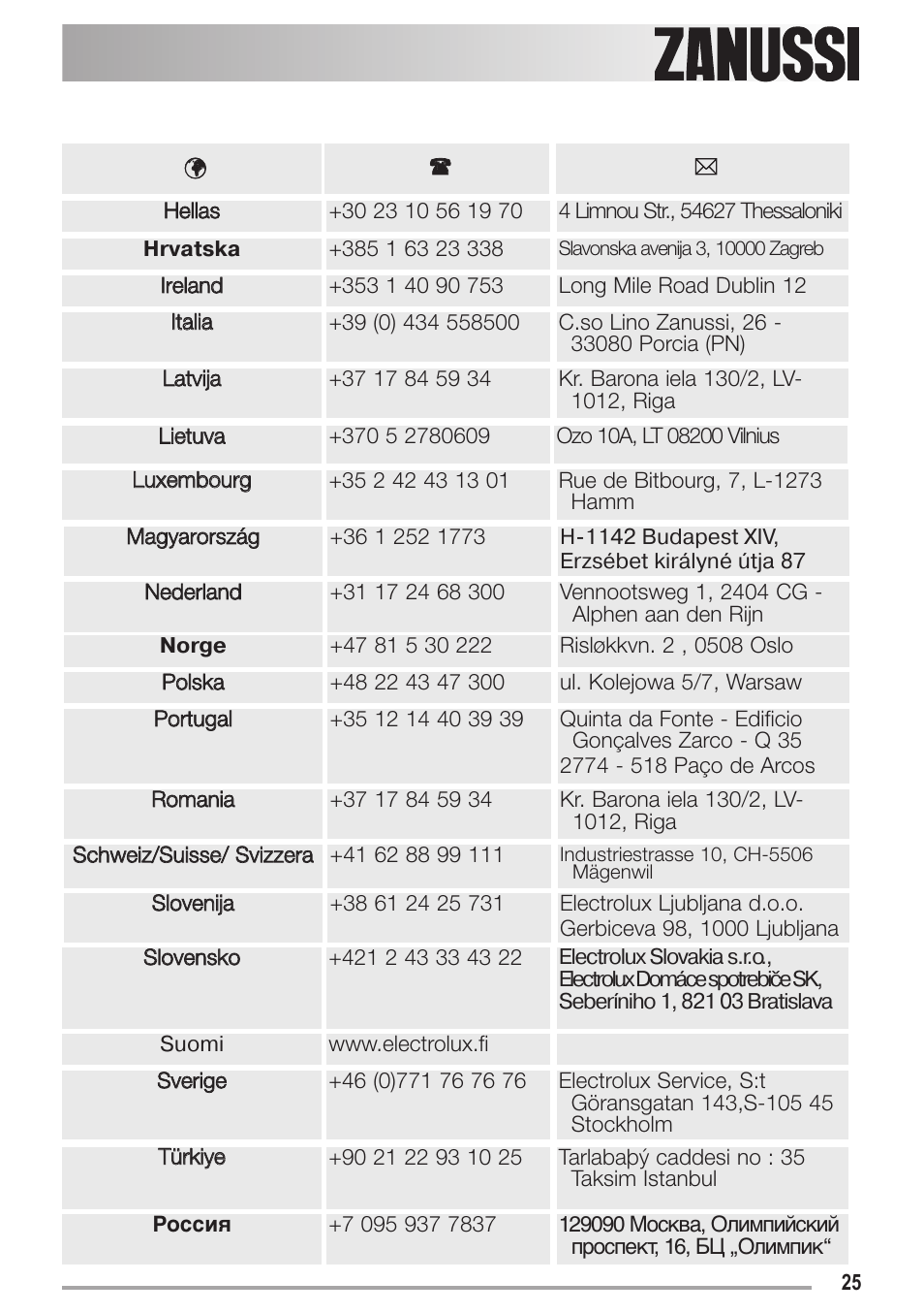 Zanussi ZDC 47100 W User Manual | Page 25 / 26