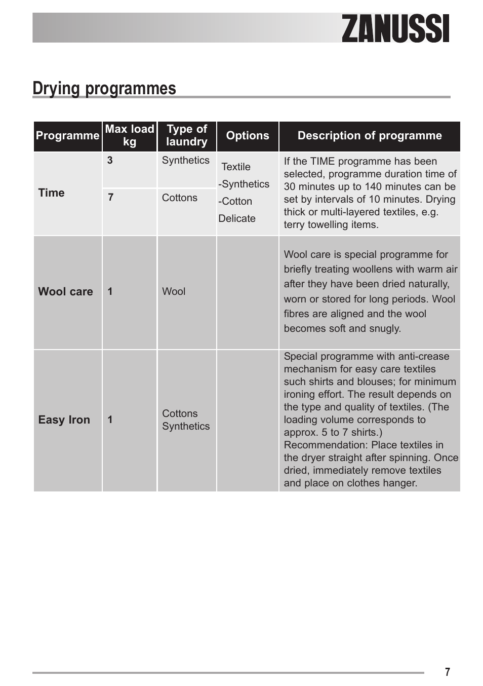 Drying programmes | Zanussi ZDC 47100 W User Manual | Page 7 / 26