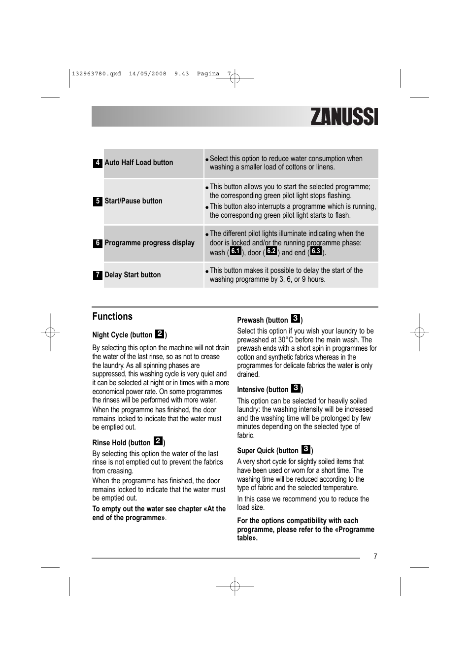 Functions | Zanussi ZWF16070 W1 User Manual | Page 7 / 28