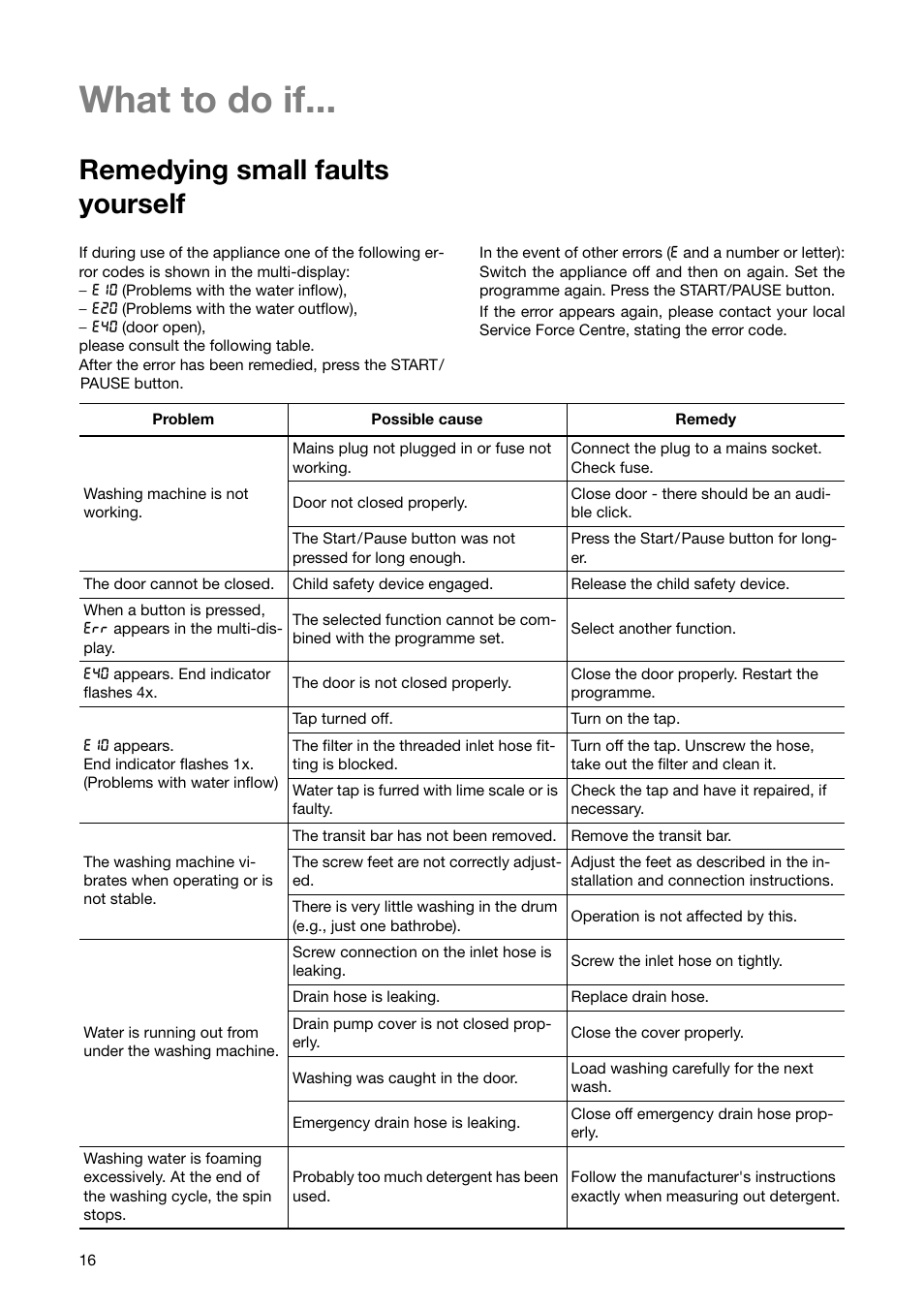 What to do if, Remedying small faults yourself | Zanussi ZWF 1840 W User Manual | Page 16 / 36