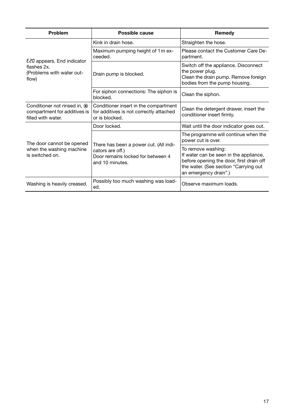 Zanussi ZWF 1840 W User Manual | Page 17 / 36