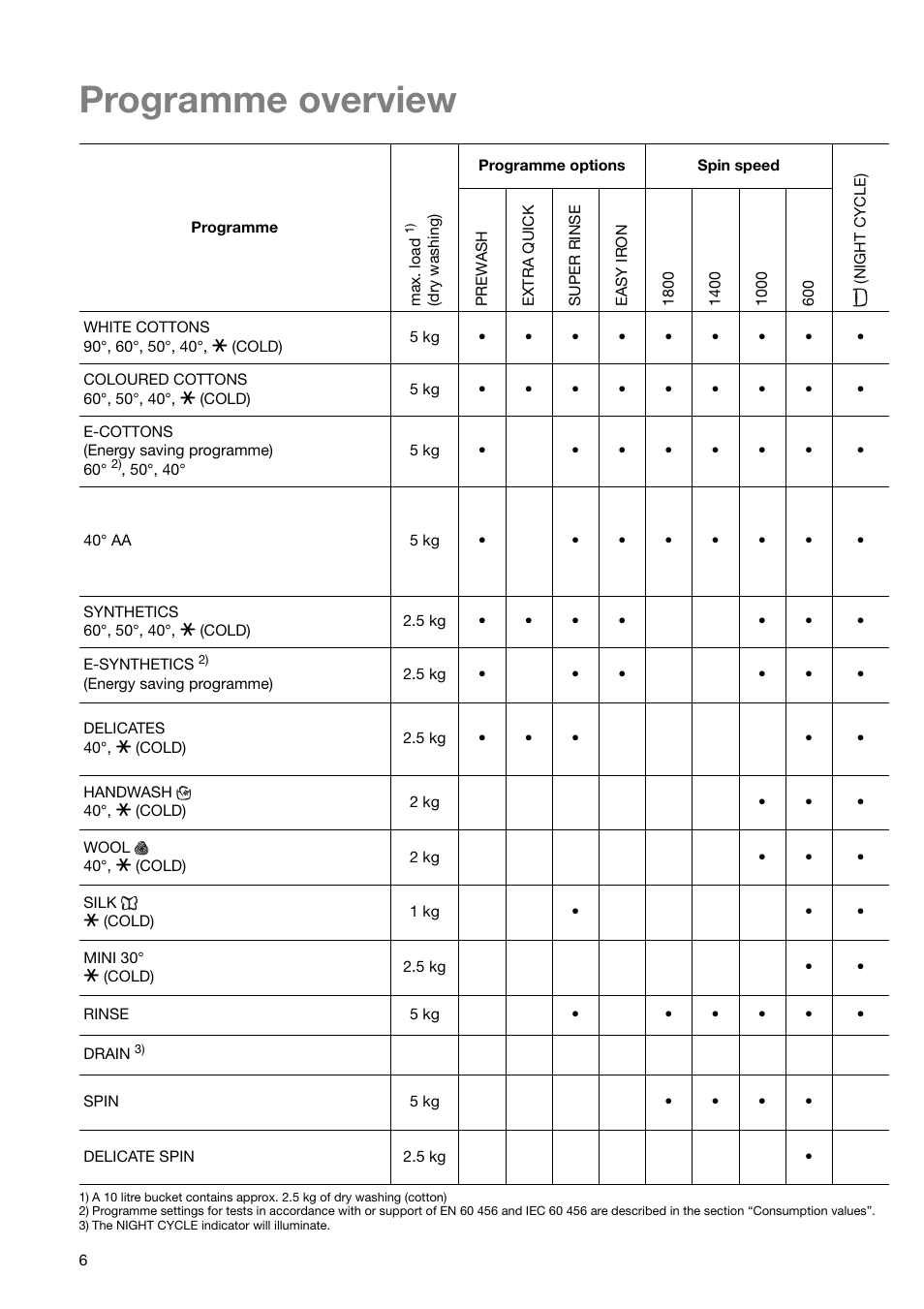 Programme overview | Zanussi ZWF 1840 W User Manual | Page 6 / 36