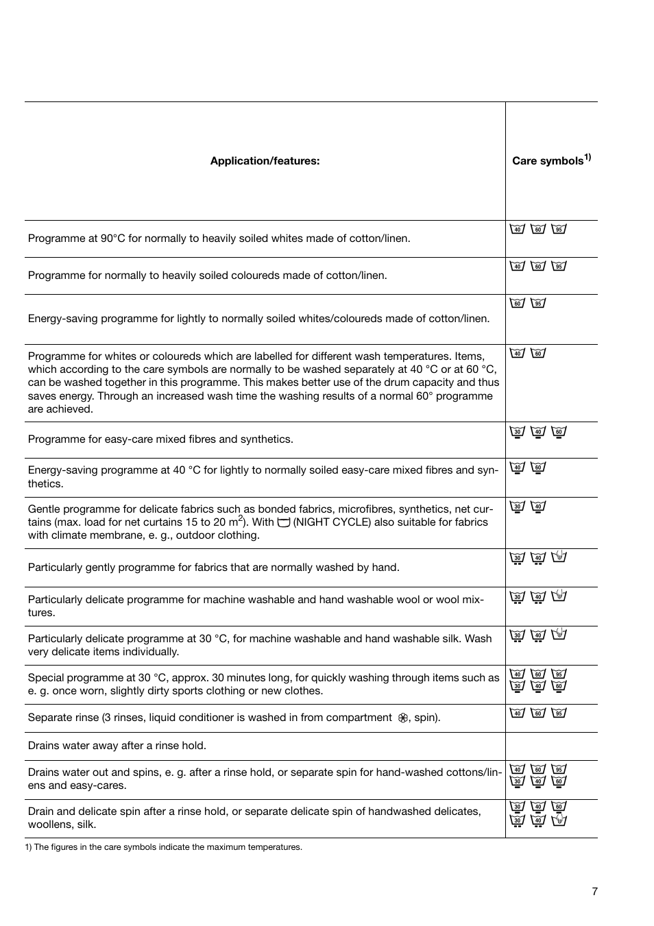 Zanussi ZWF 1840 W User Manual | Page 7 / 36