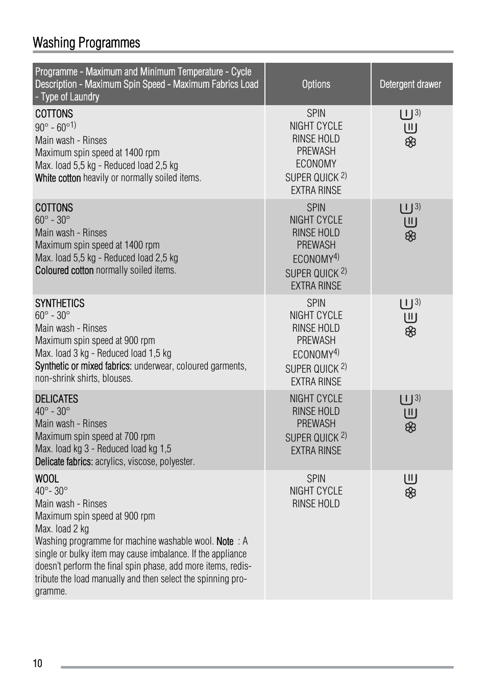 Washing programmes | Zanussi ZWF 14069W User Manual | Page 10 / 24