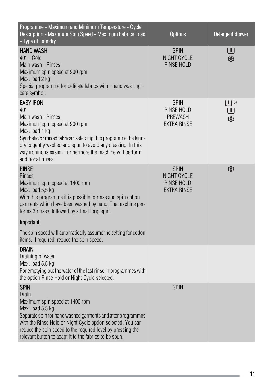 Zanussi ZWF 14069W User Manual | Page 11 / 24