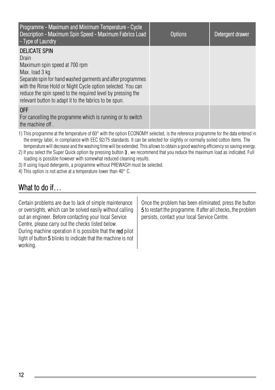 What to do if | Zanussi ZWF 14069W User Manual | Page 12 / 24