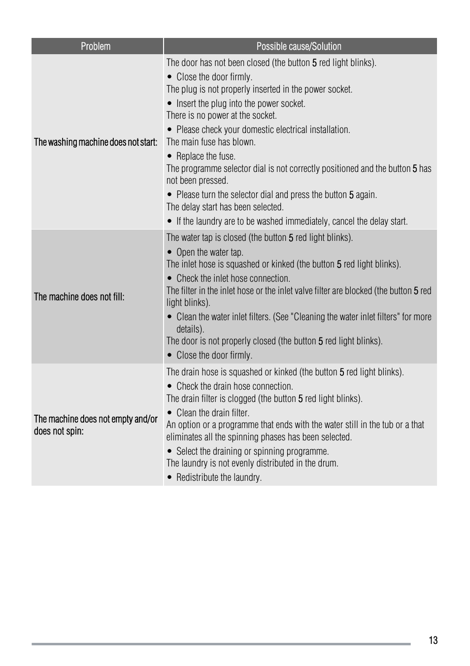 Zanussi ZWF 14069W User Manual | Page 13 / 24