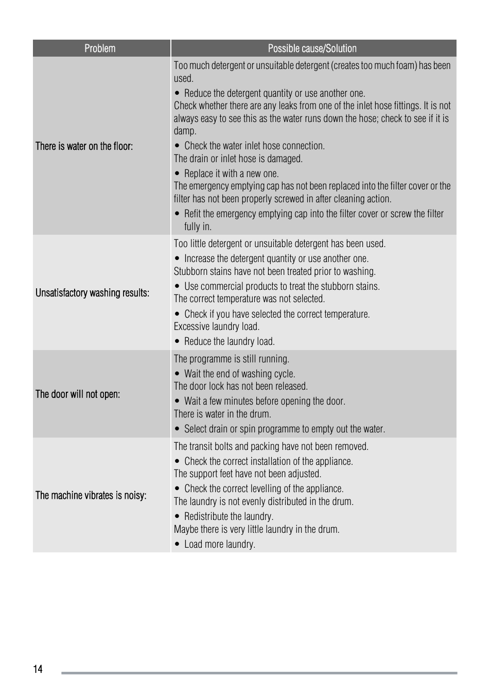 Zanussi ZWF 14069W User Manual | Page 14 / 24