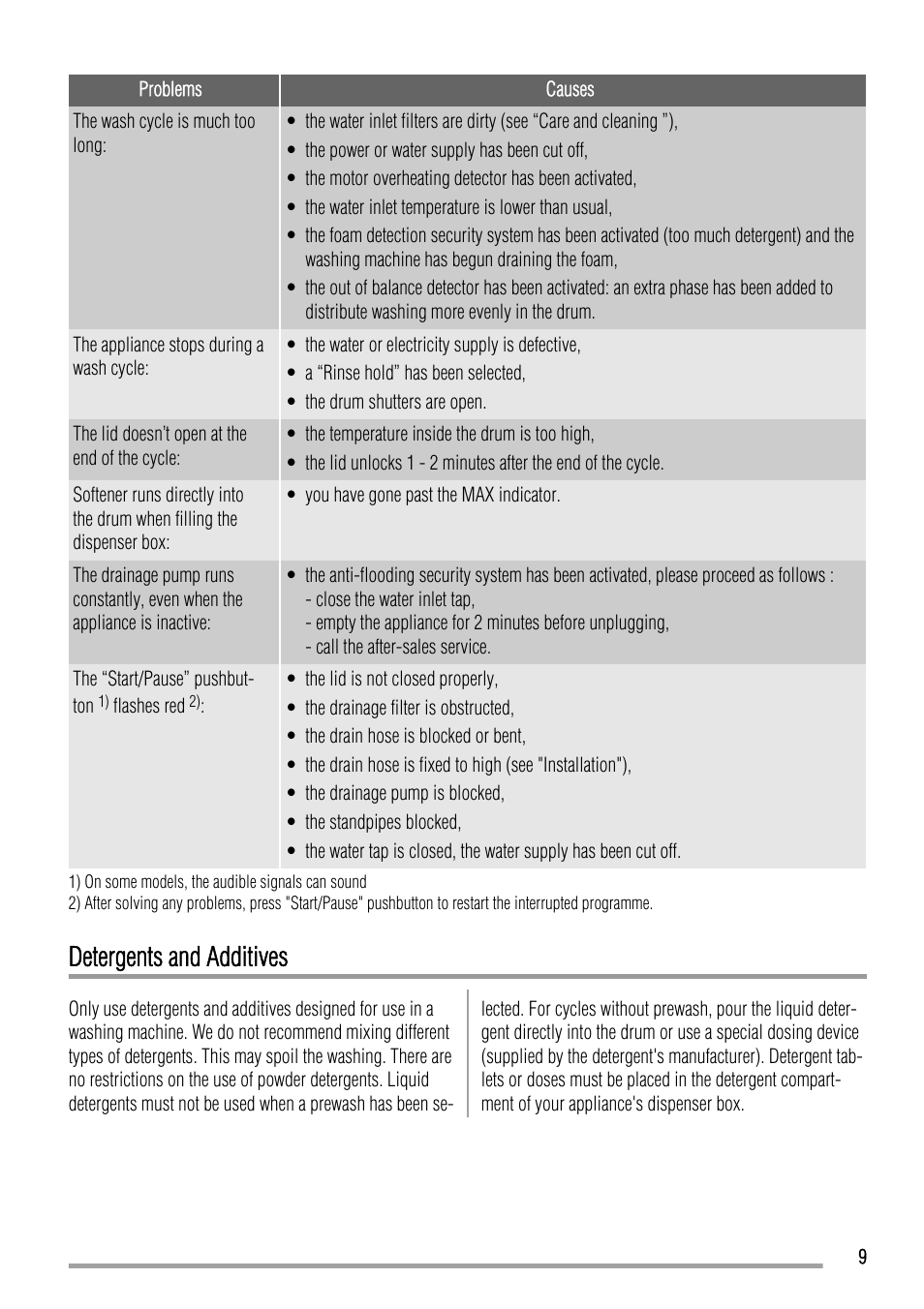 Detergents and additives | Zanussi ZWQ 5122 User Manual | Page 9 / 16