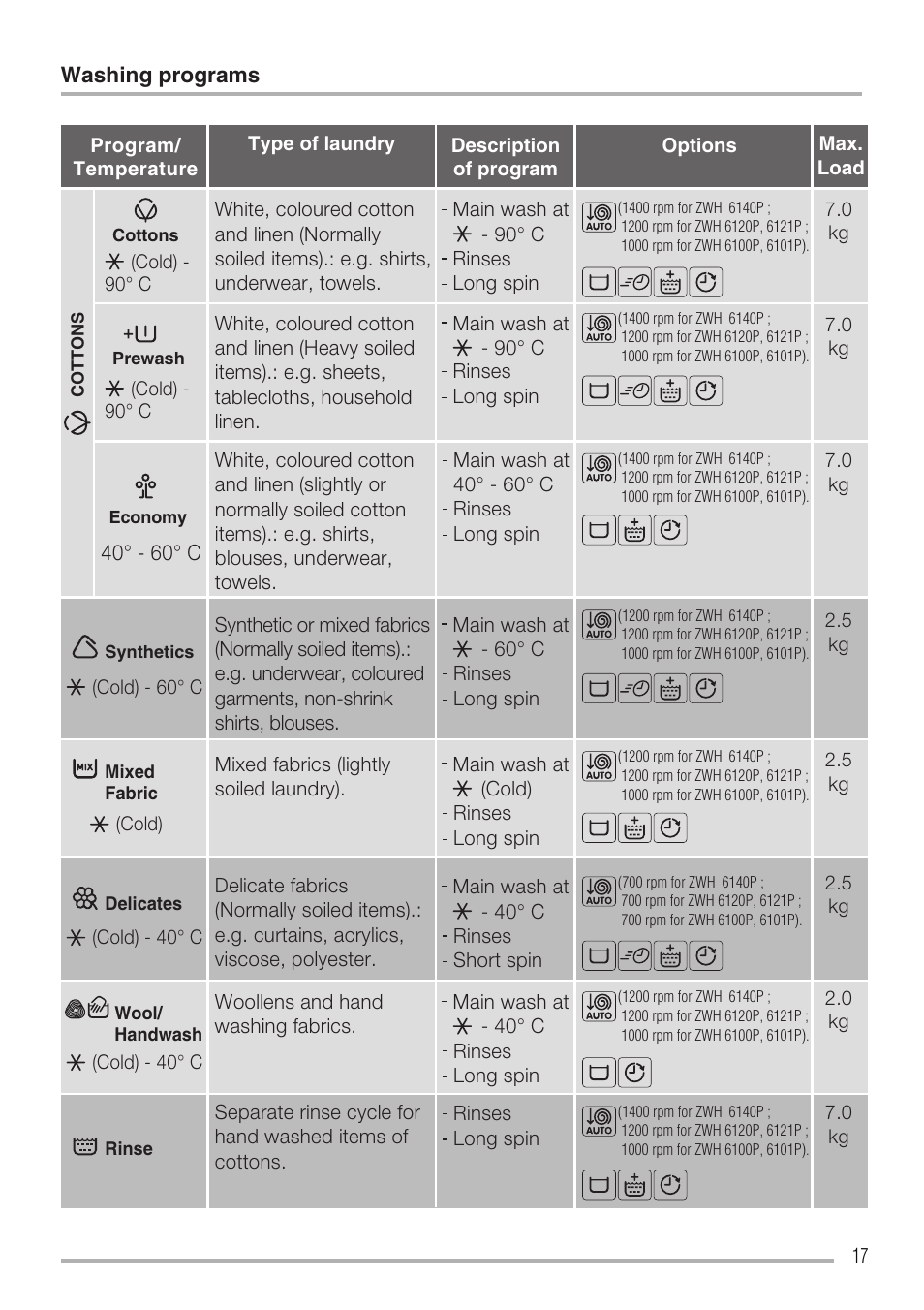 Zanussi ZWH6121 P User Manual | Page 17 / 23