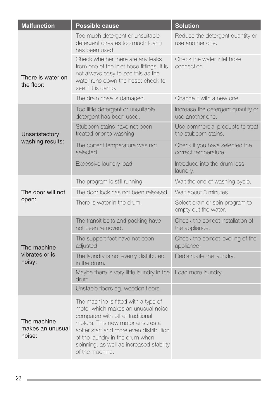 Zanussi ZWH6121 P User Manual | Page 22 / 23