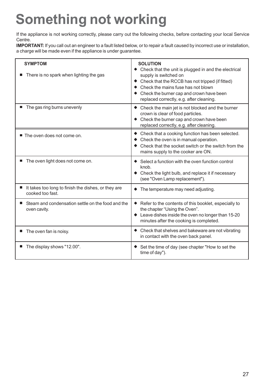 Something not working | Zanussi ZCM 650 ZCM 651 User Manual | Page 27 / 36