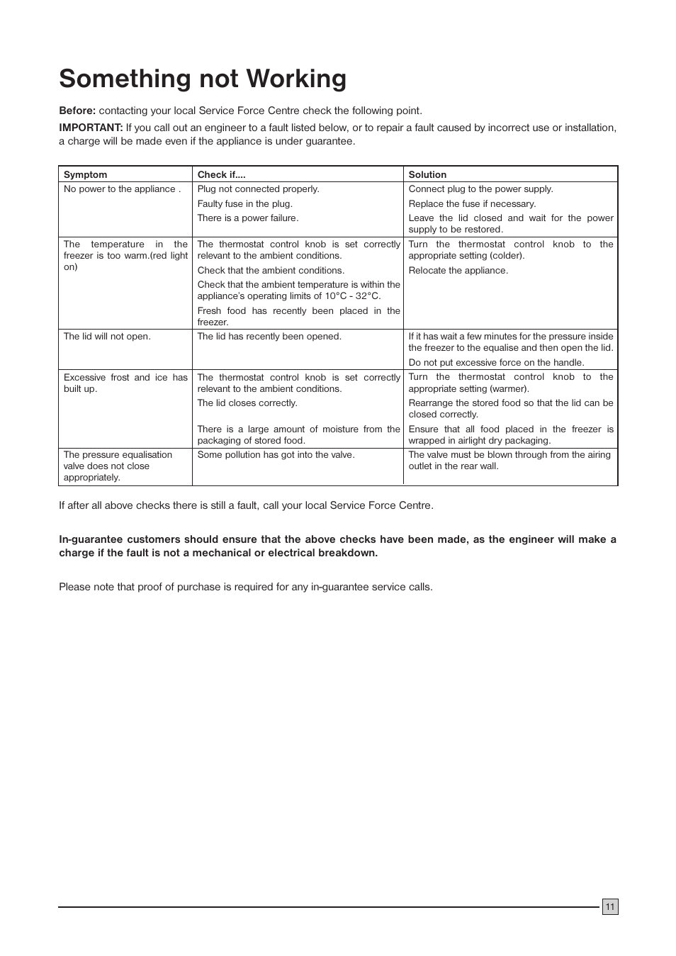 Something not working | Zanussi ZCF 146 C User Manual | Page 11 / 16