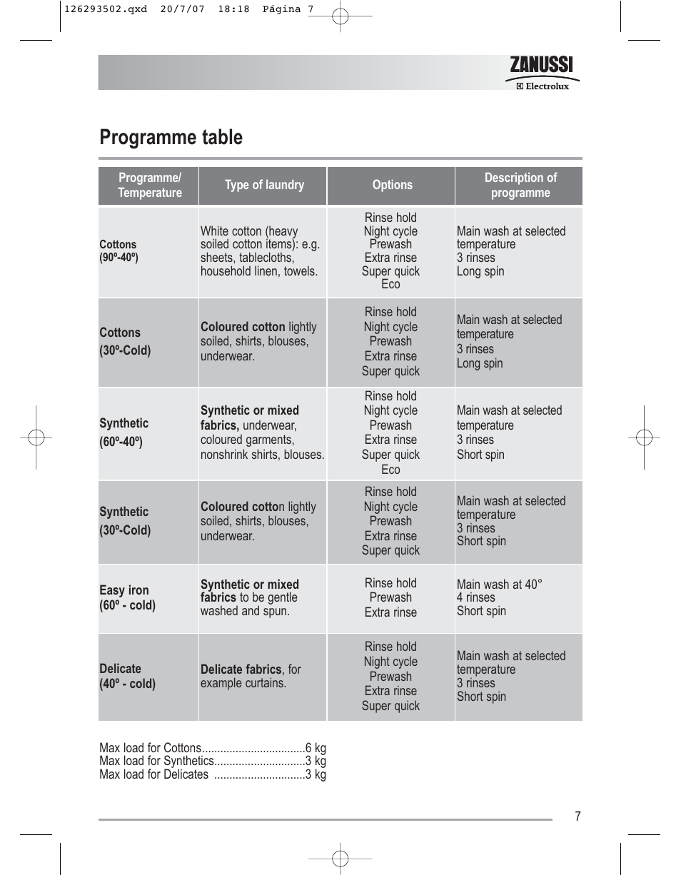 Programme table | Zanussi ZWF14170W User Manual | Page 7 / 31