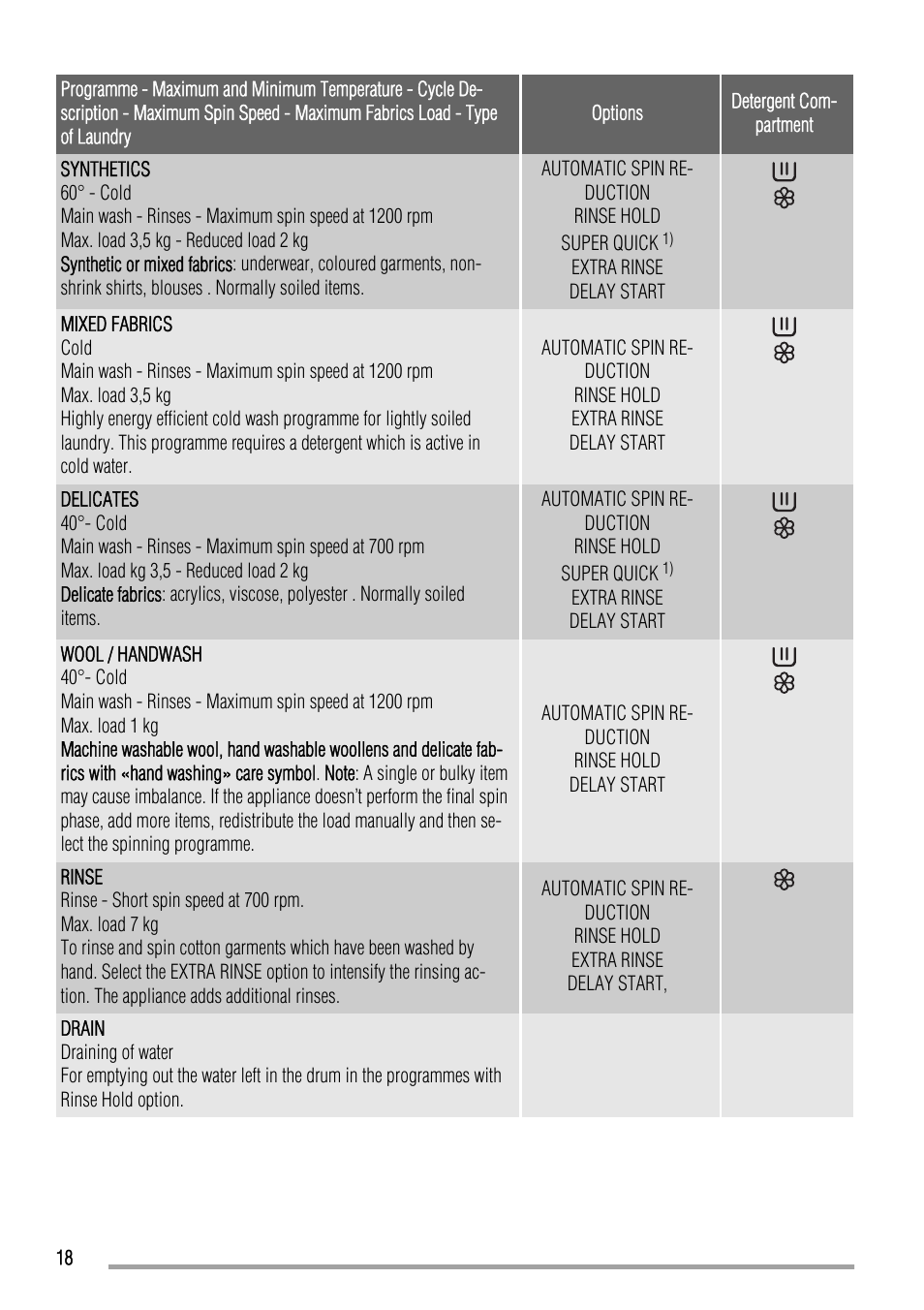 Zanussi ZWH6140 P User Manual | Page 18 / 28
