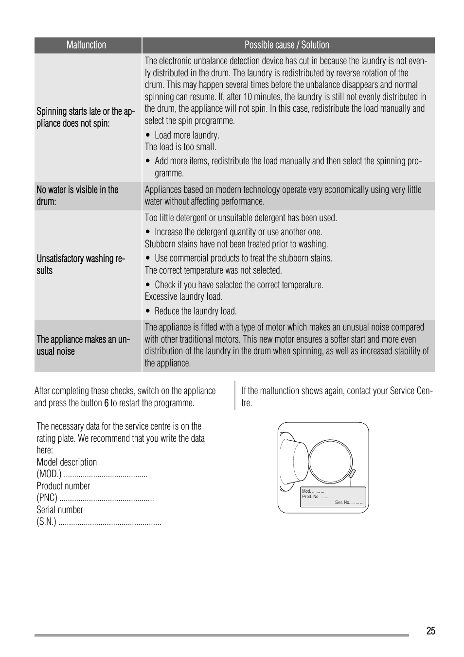 Zanussi ZWH6140 P User Manual | Page 25 / 28