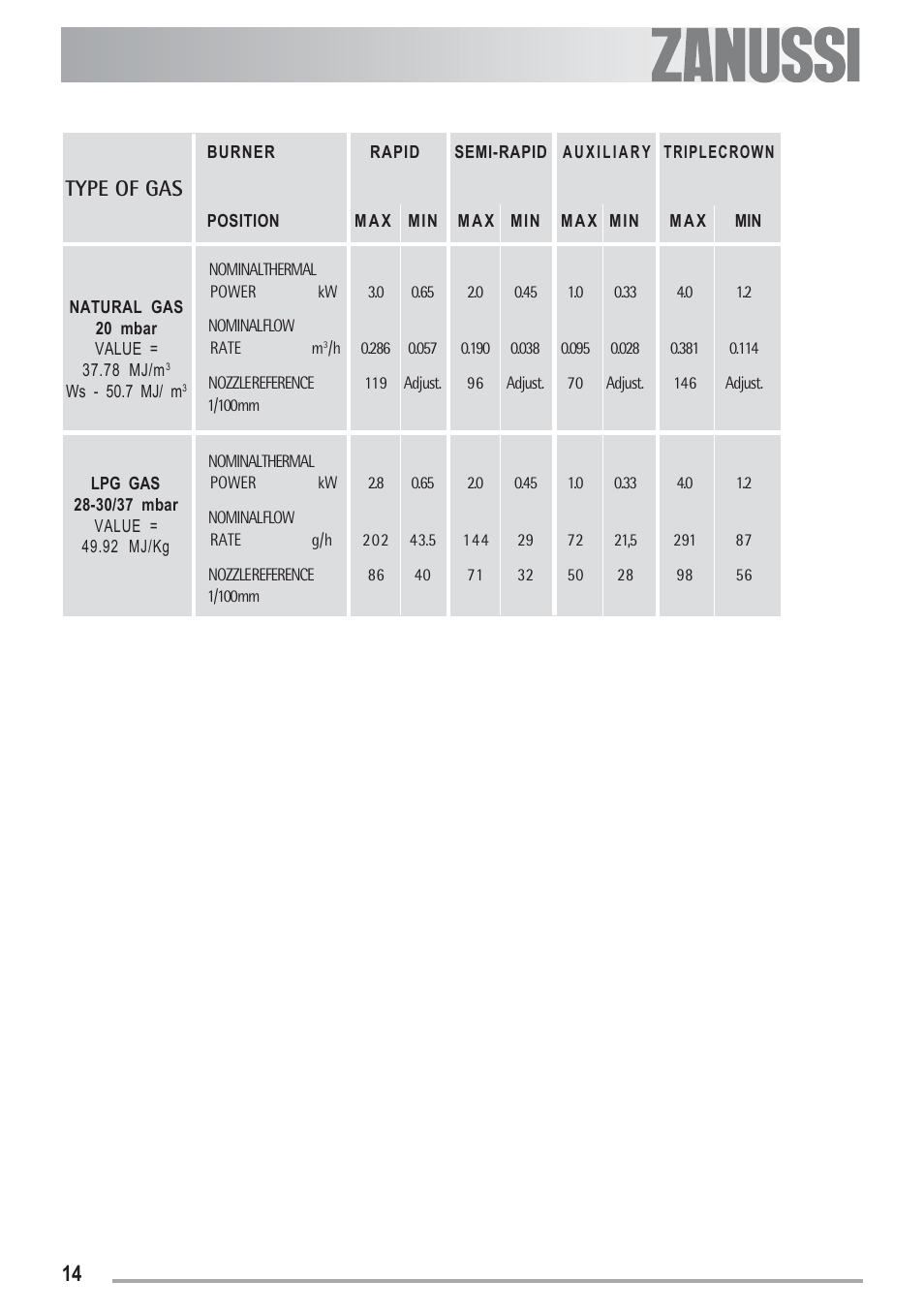 Type of gas | Zanussi ZGF 692 CT User Manual | Page 14 / 32