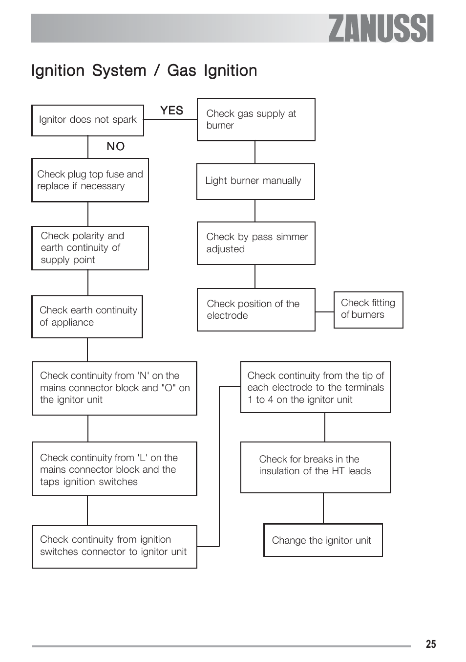 Ignition system / gas ignition | Zanussi ZGF 692 CT User Manual | Page 25 / 32
