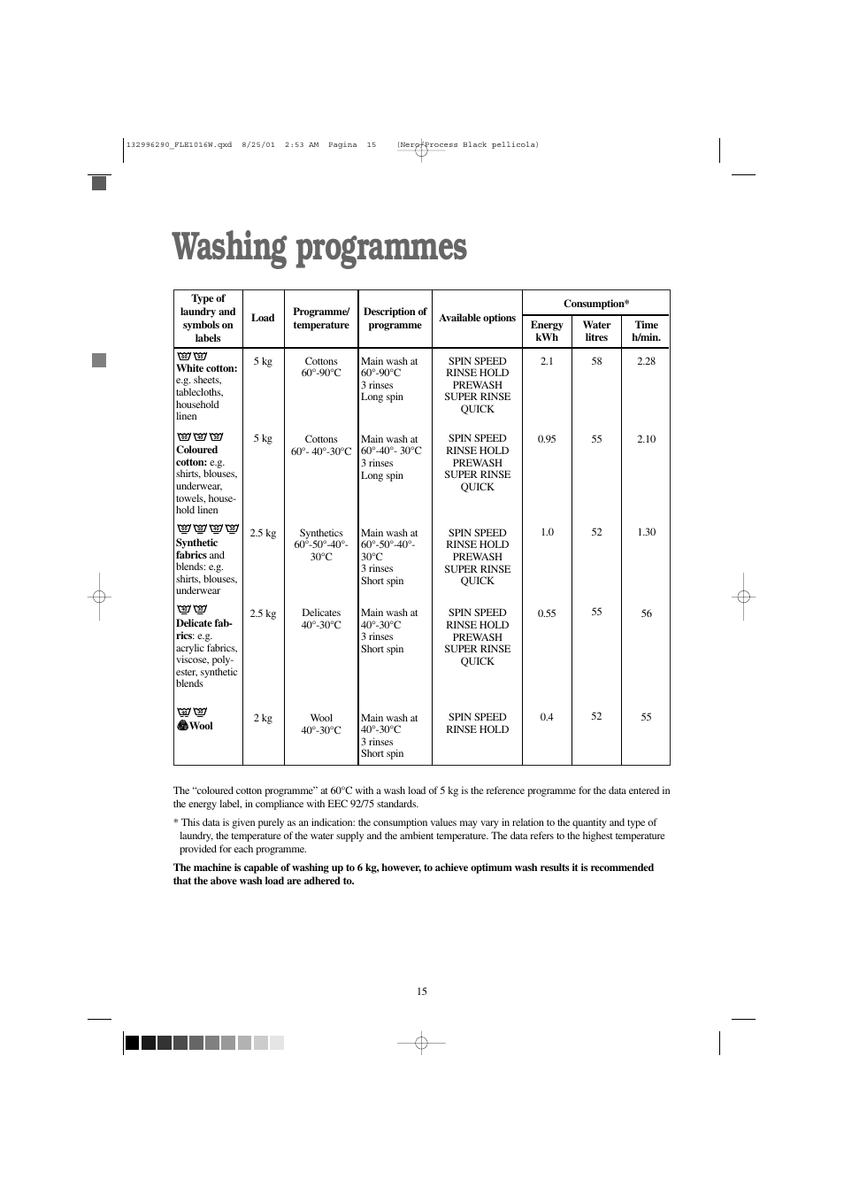 Washing programmes | Zanussi FLE 1416 W User Manual | Page 15 / 28