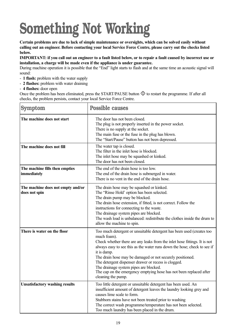 Something not working, Symptom, Possible causes | Zanussi ZWX 1505 W User Manual | Page 19 / 28