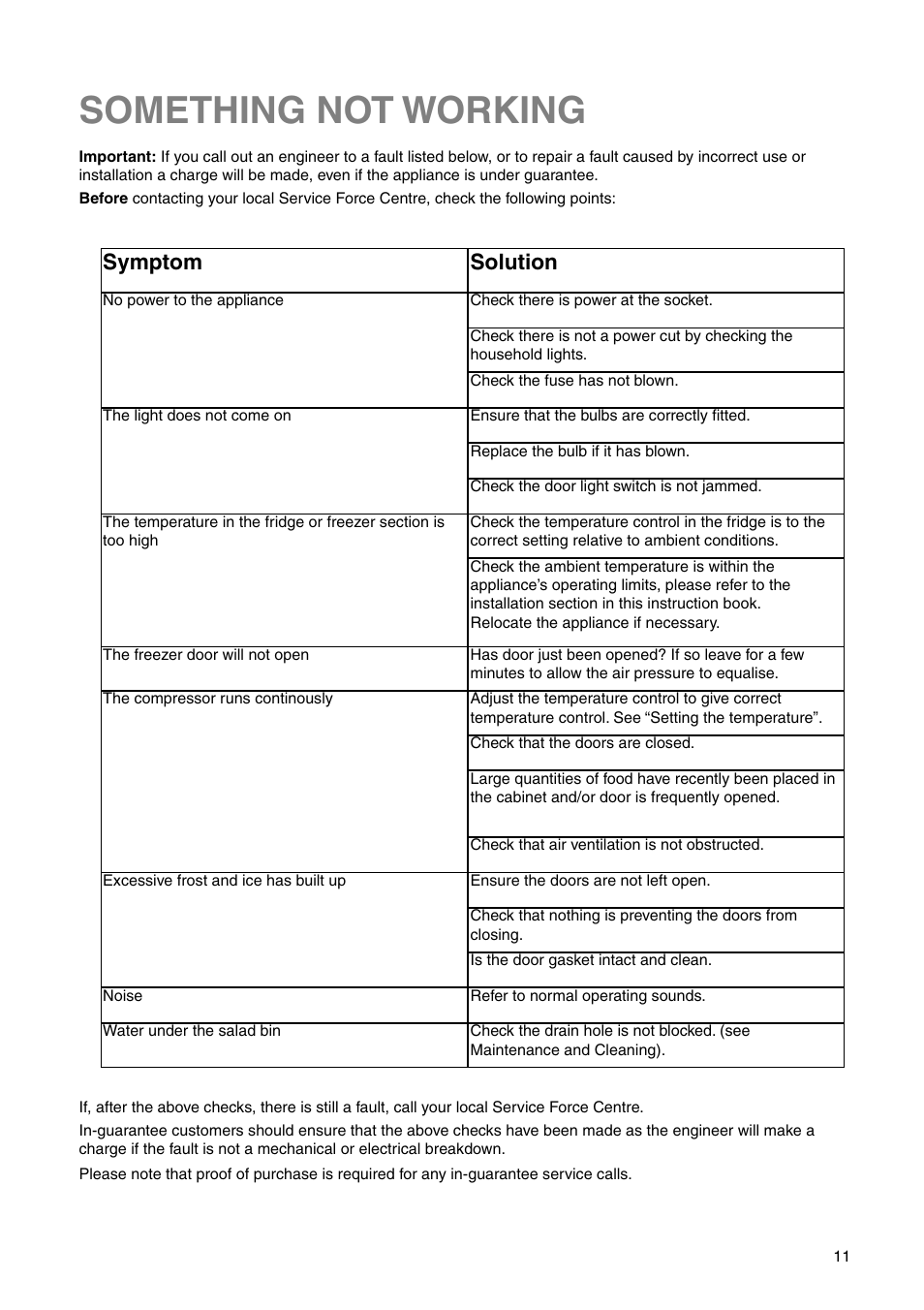 Something not working, Symptom, Solution | Zanussi ZI 9454 X User Manual | Page 11 / 24