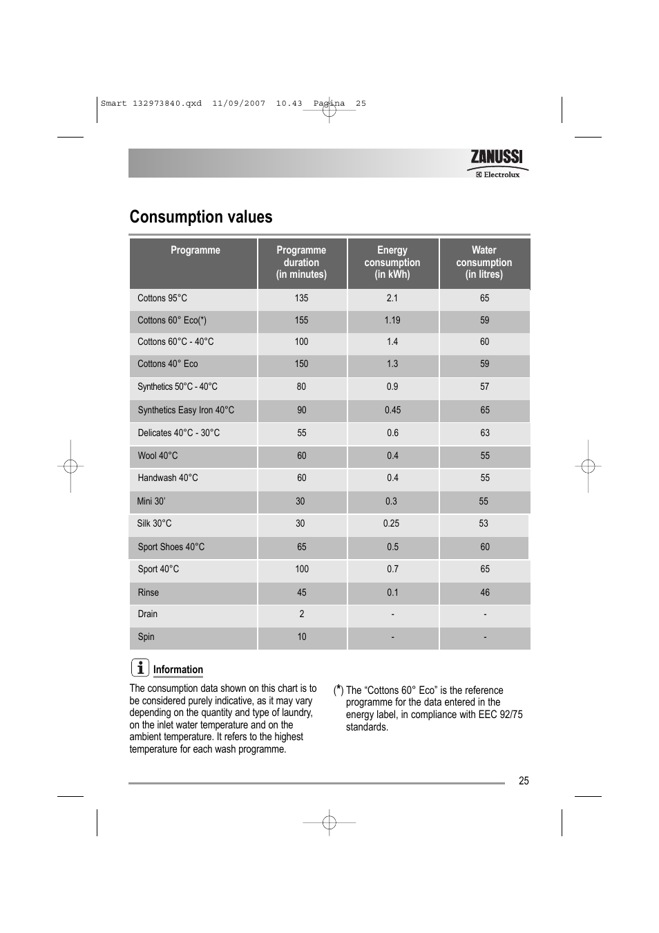 Consumption values | Zanussi ZWF 14280 W User Manual | Page 25 / 36