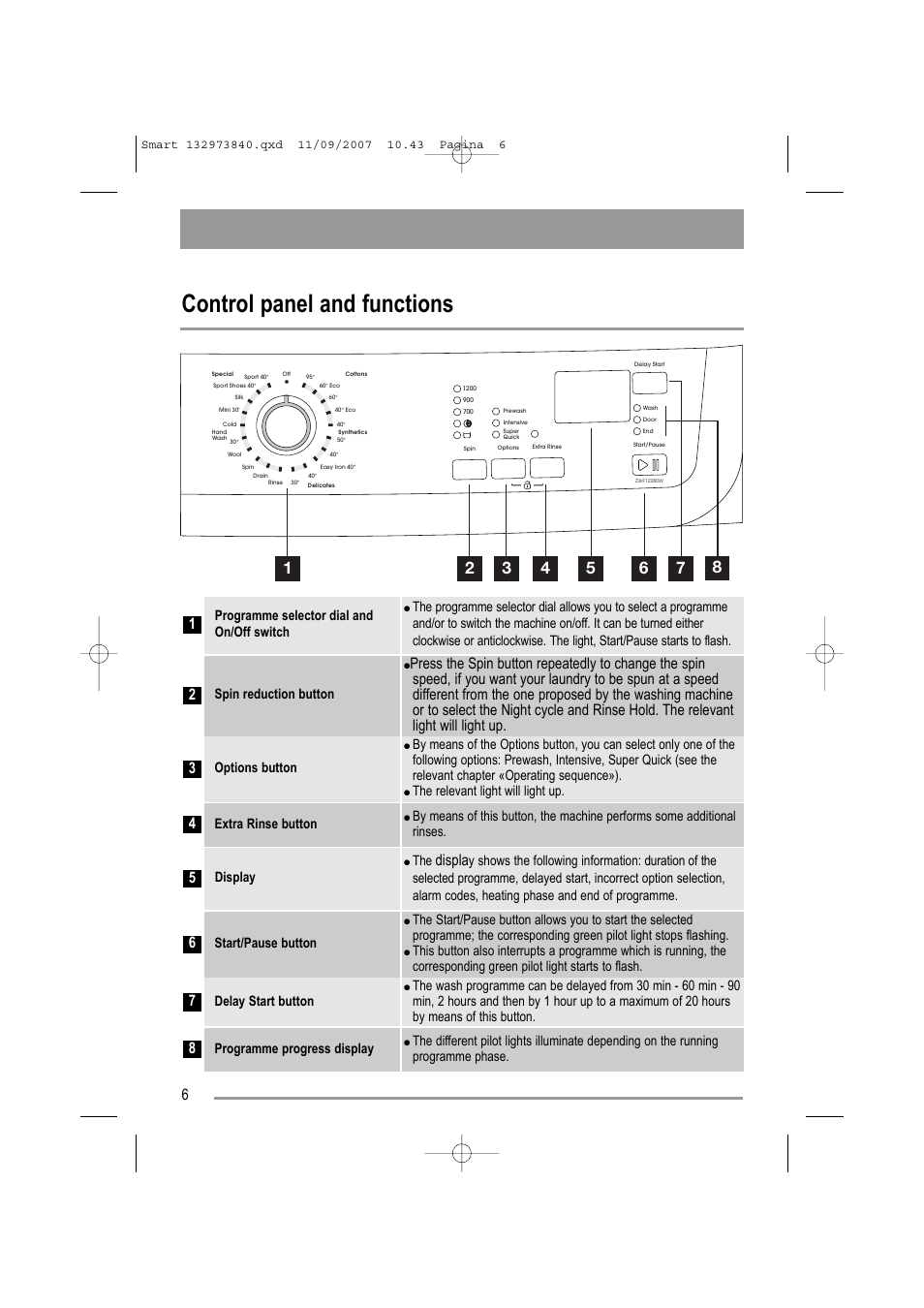 Control panel and functions, Displa, Programme selector dial and on/off switch | Options button, Display | Zanussi ZWF 14280 W User Manual | Page 6 / 36