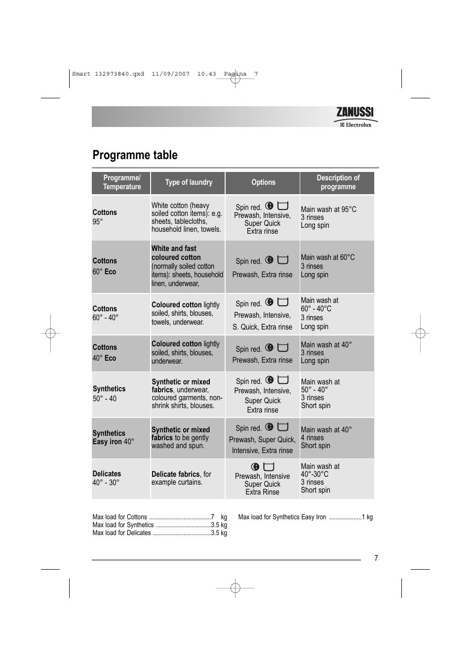 Programme table | Zanussi ZWF 14280 W User Manual | Page 7 / 36