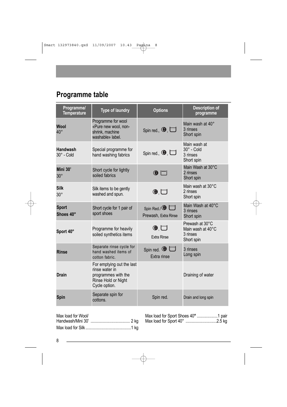 Programme table | Zanussi ZWF 14280 W User Manual | Page 8 / 36