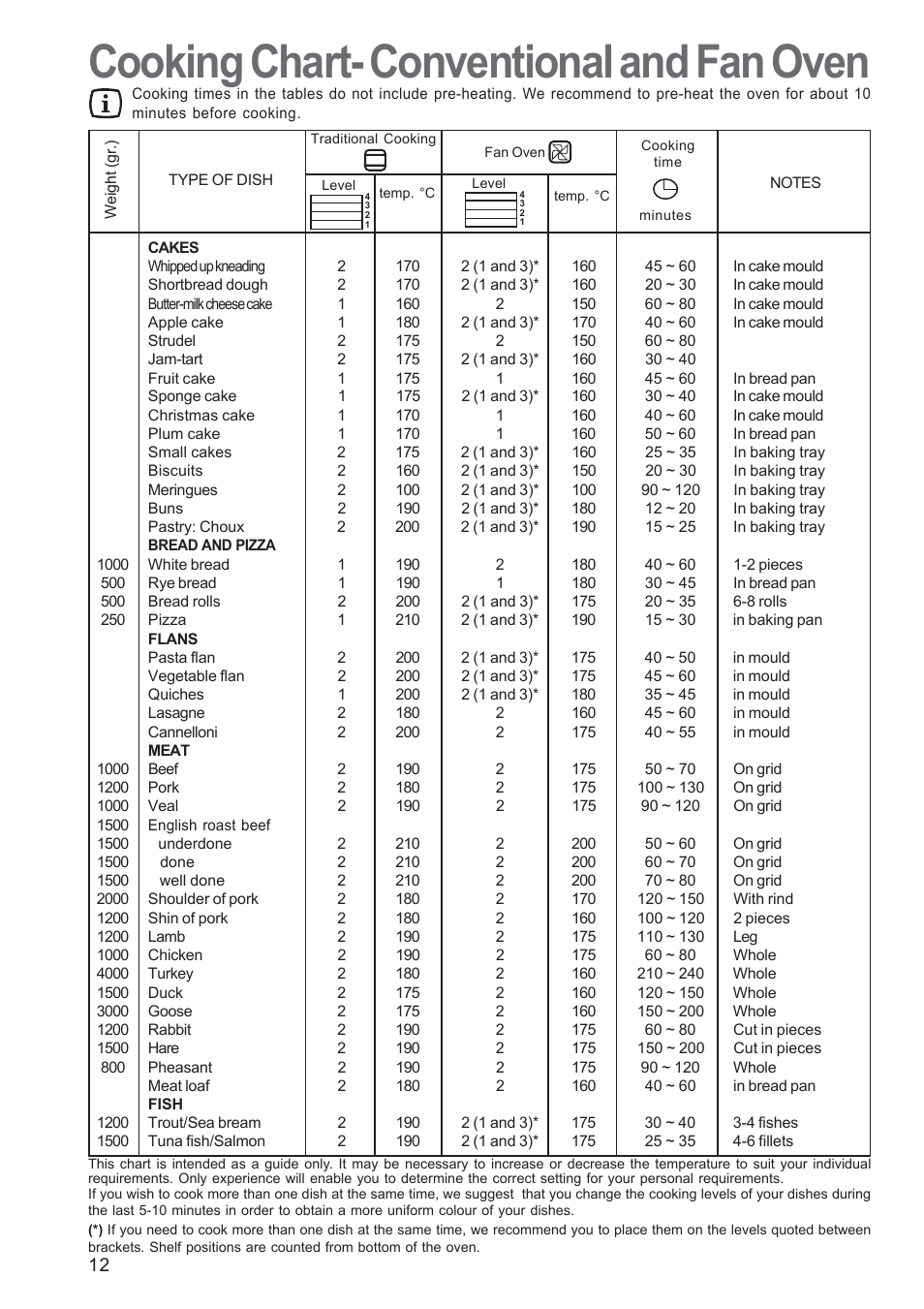 Cooking chart- conventional and fan oven | Zanussi ZBS863 User Manual | Page 12 / 24