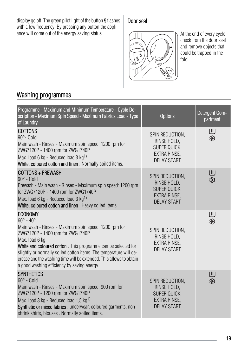 Washing programmes | Zanussi ZWG 7120 P User Manual | Page 19 / 32