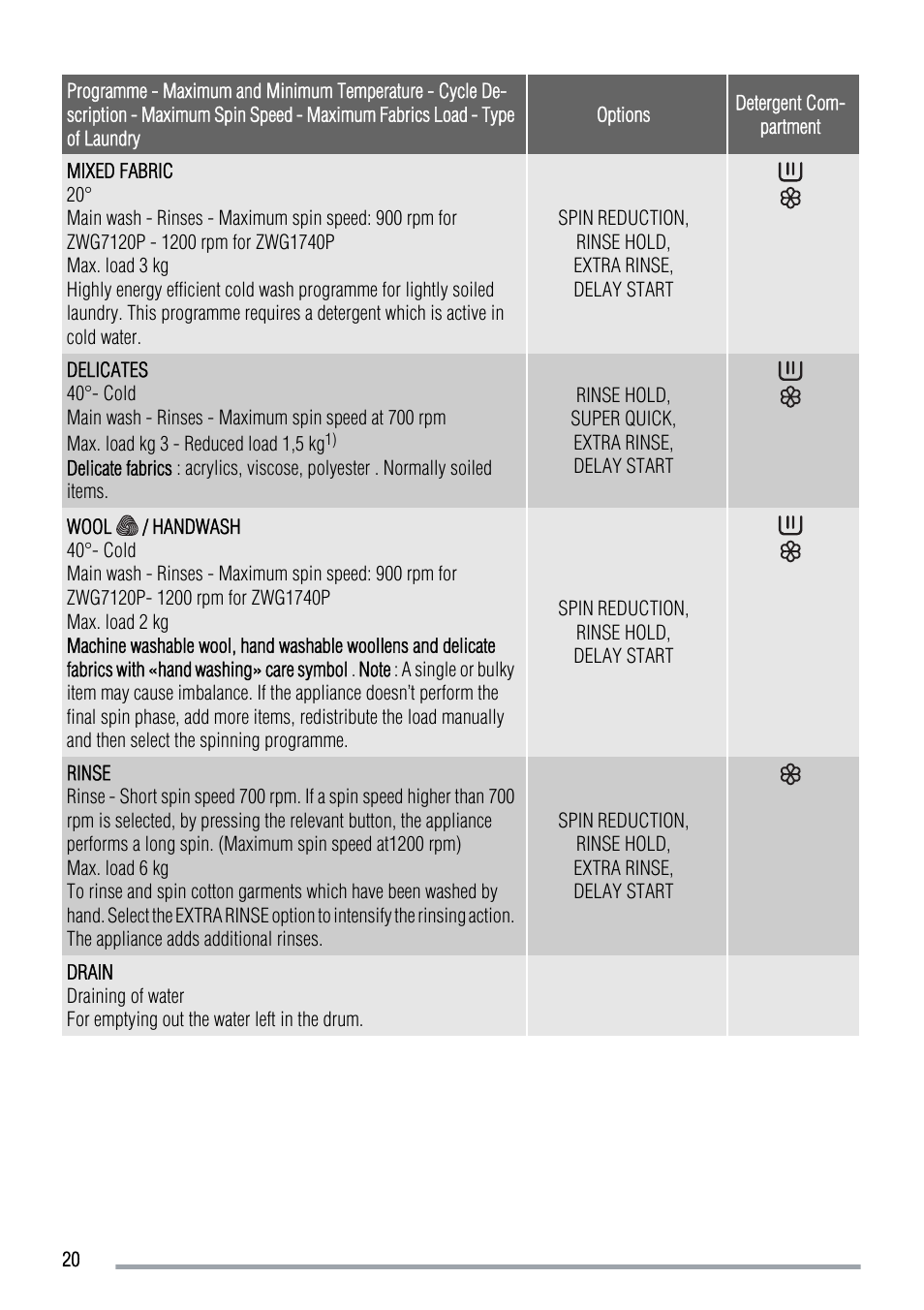 Zanussi ZWG 7120 P User Manual | Page 20 / 32