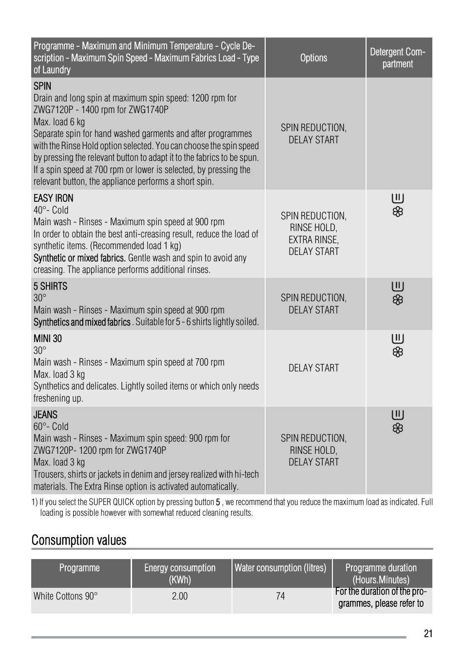 Consumption values | Zanussi ZWG 7120 P User Manual | Page 21 / 32