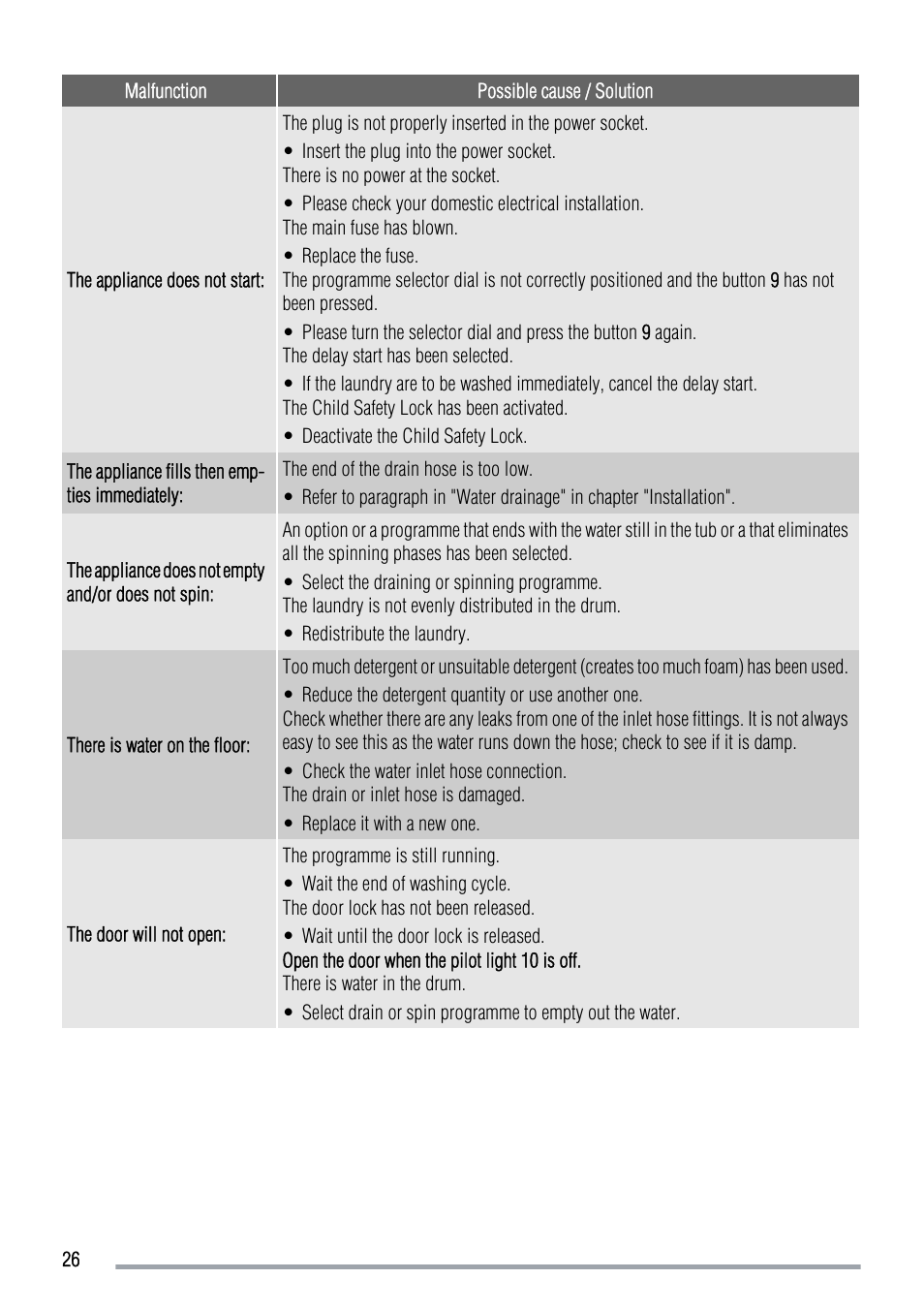 Zanussi ZWG 7120 P User Manual | Page 26 / 32