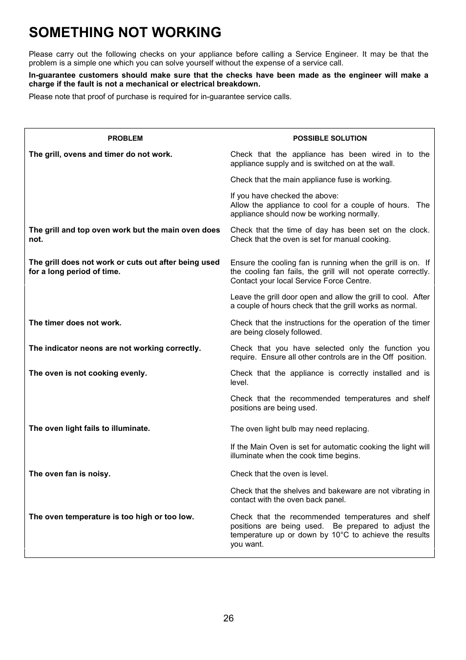 Something not working | Zanussi ZUF 270 User Manual | Page 26 / 36