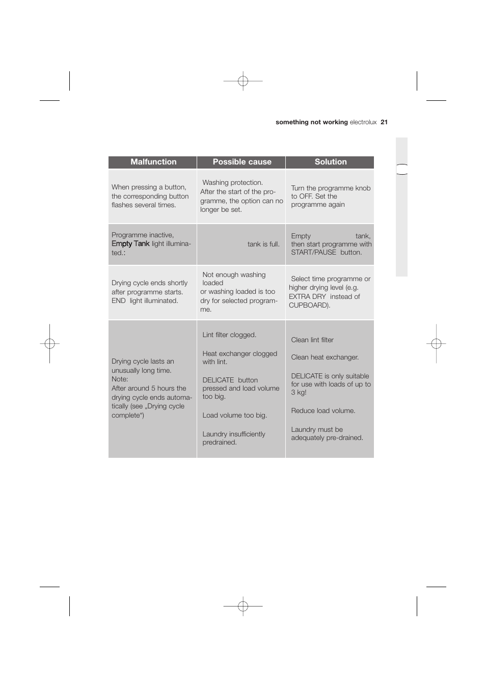 Empty tank, Malfunction possible cause solution | Zanussi ZDC 67550W User Manual | Page 21 / 31