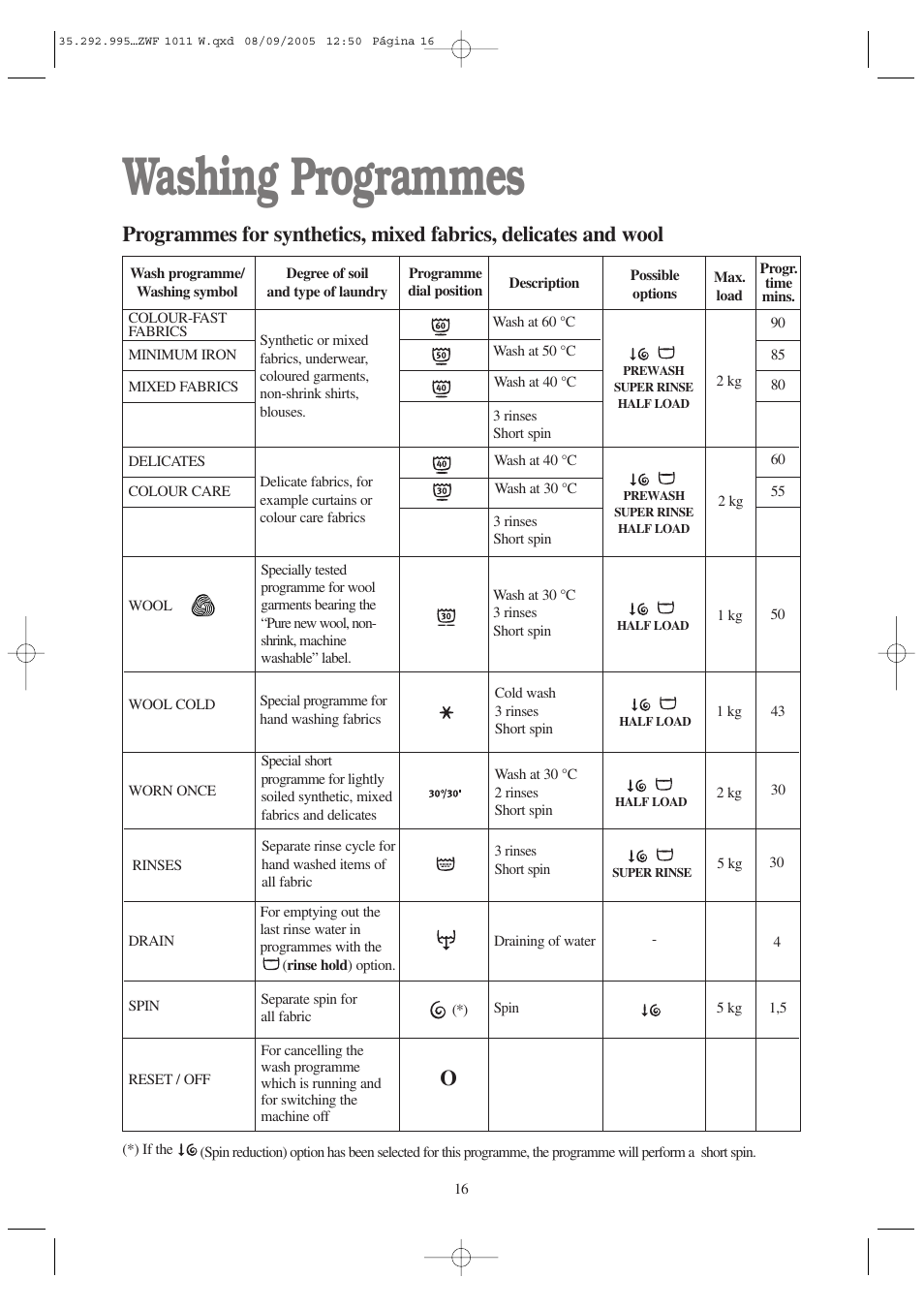 Washing programmes | Zanussi ZWF 1011 W User Manual | Page 16 / 28