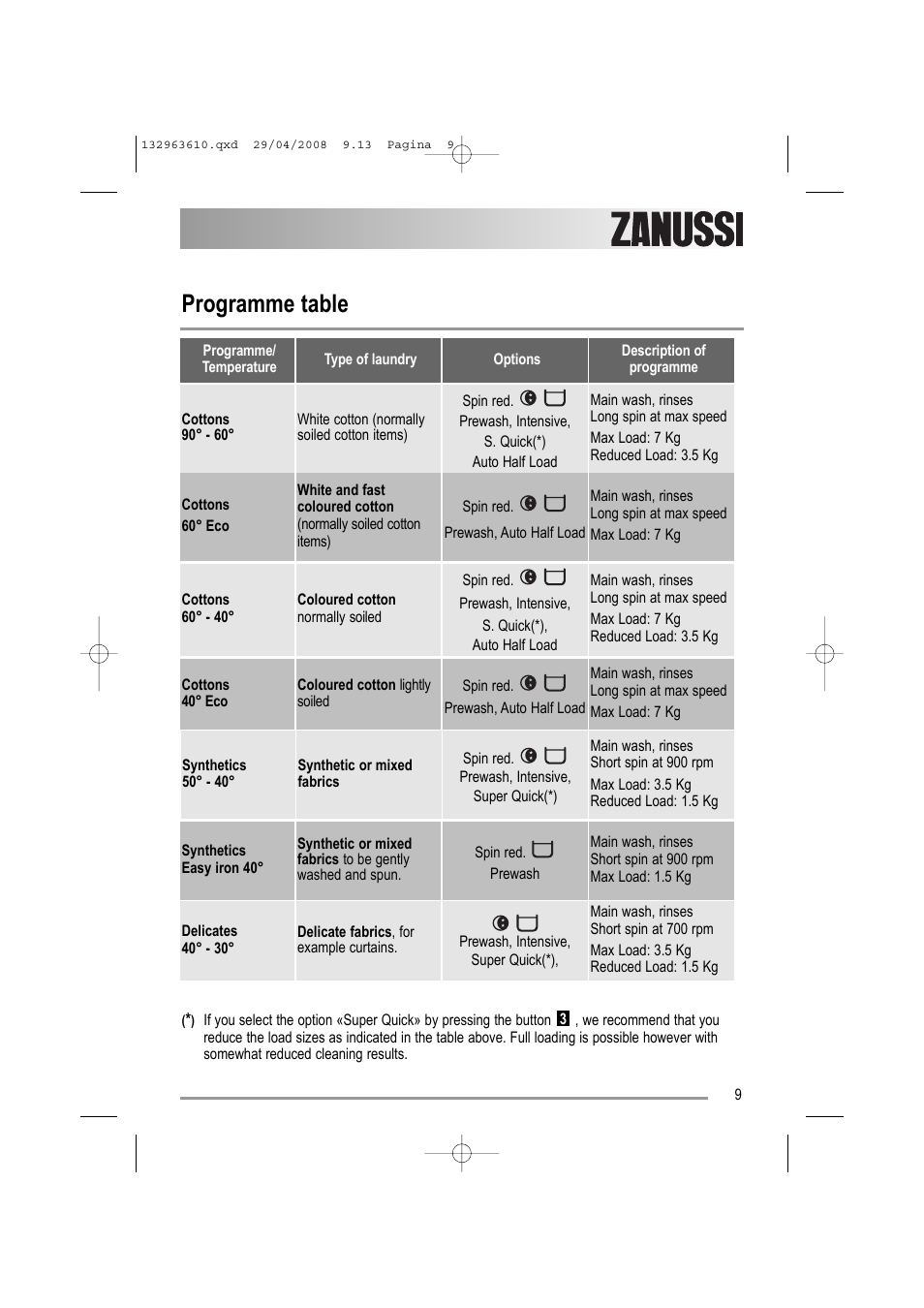 Programme table | Zanussi ZWF 14080 W User Manual | Page 9 / 28