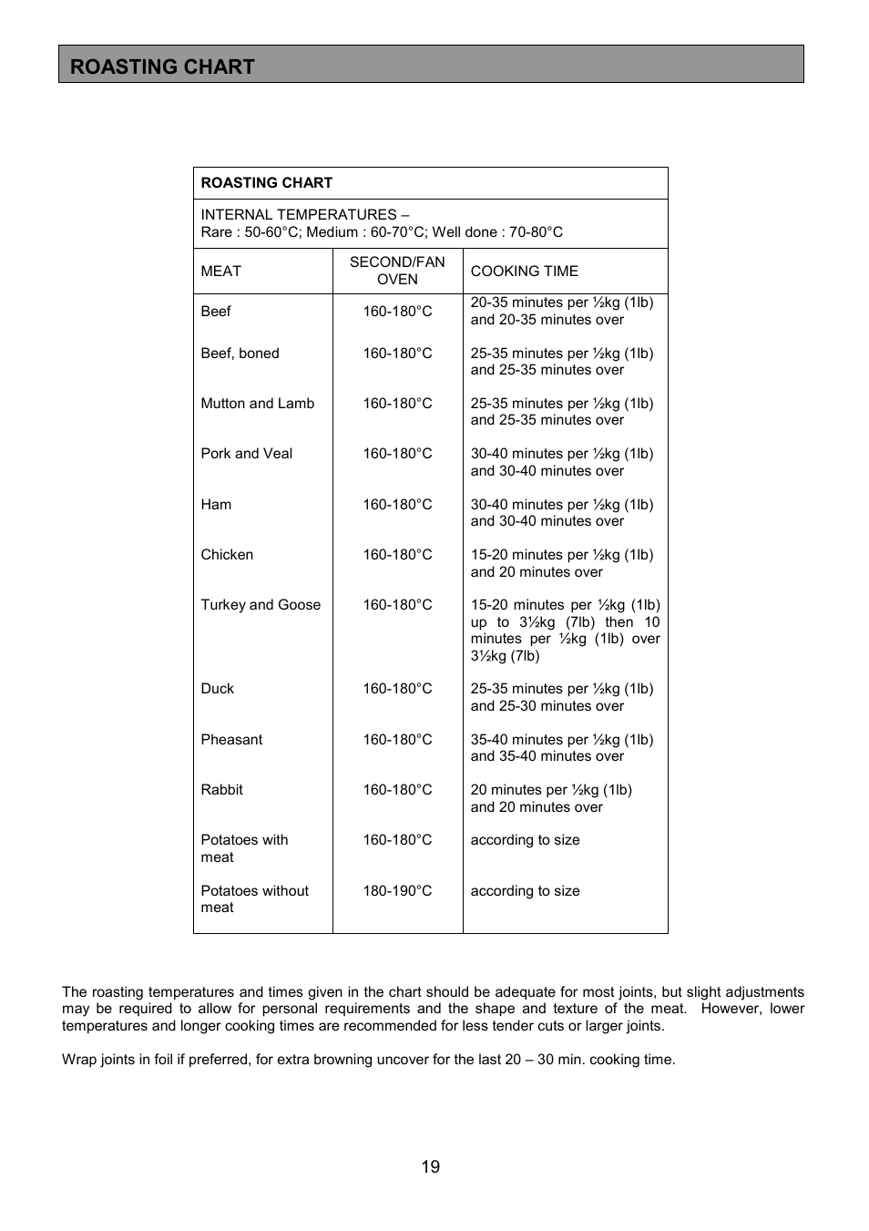 Roasting chart | Zanussi ZCM 7701 User Manual | Page 19 / 40